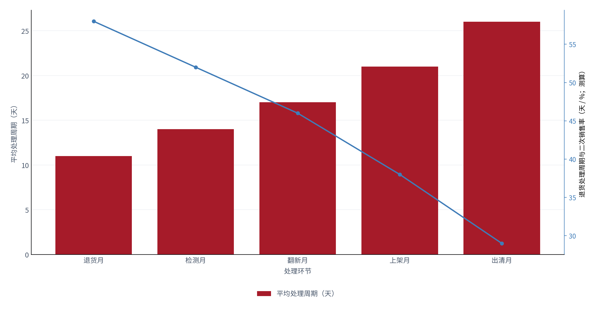 图 8：退货处理周期与二次销售率（天 / %；测算）。柱状为处理周期，折线为二次销售率。资料来源：测算，锚定 [3][11]