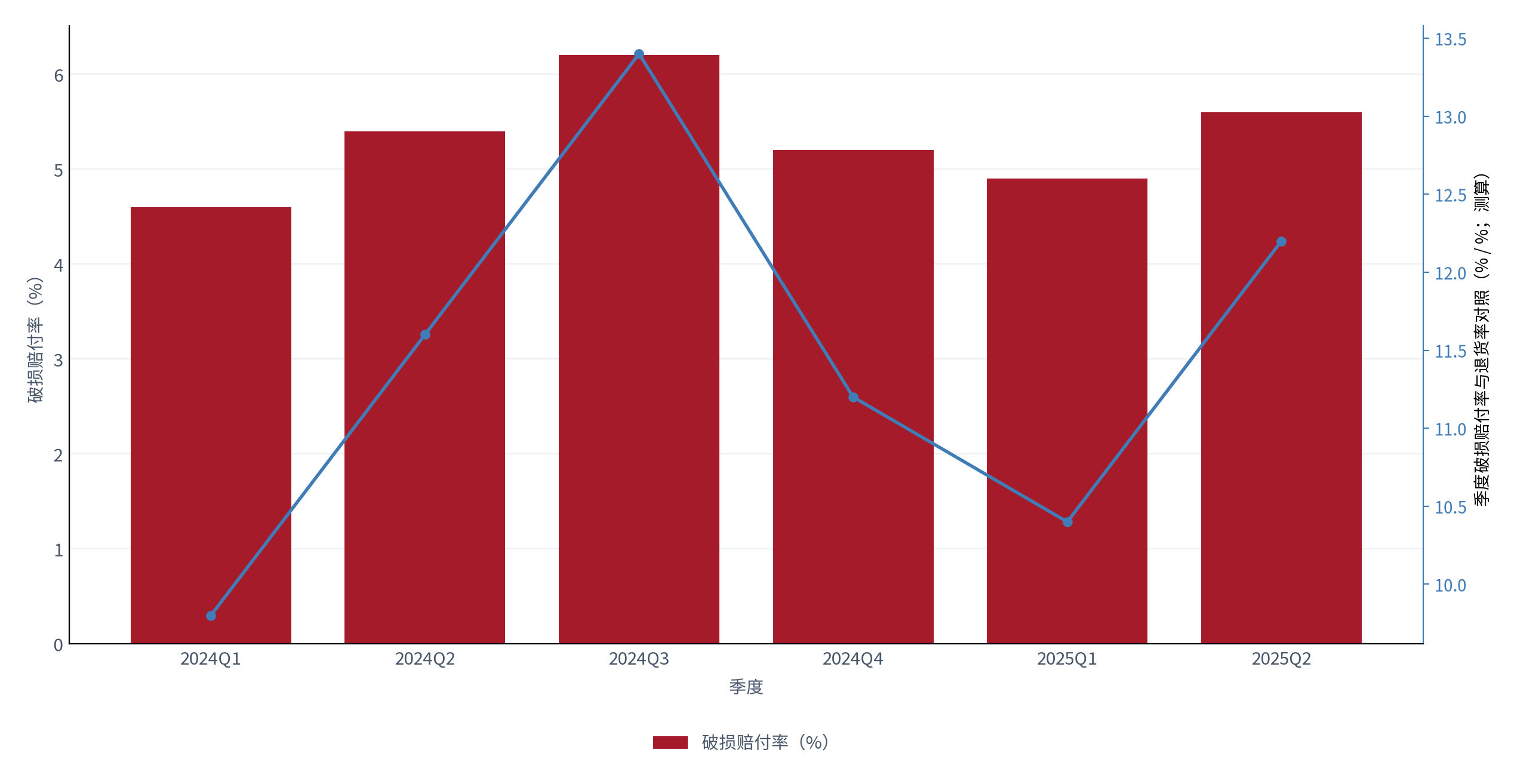 图 12：季度破损赔付率与退货率对照（% / %；测算）。柱状为破损赔付率，折线为退货率。资料来源：测算，锚定 [3][4]