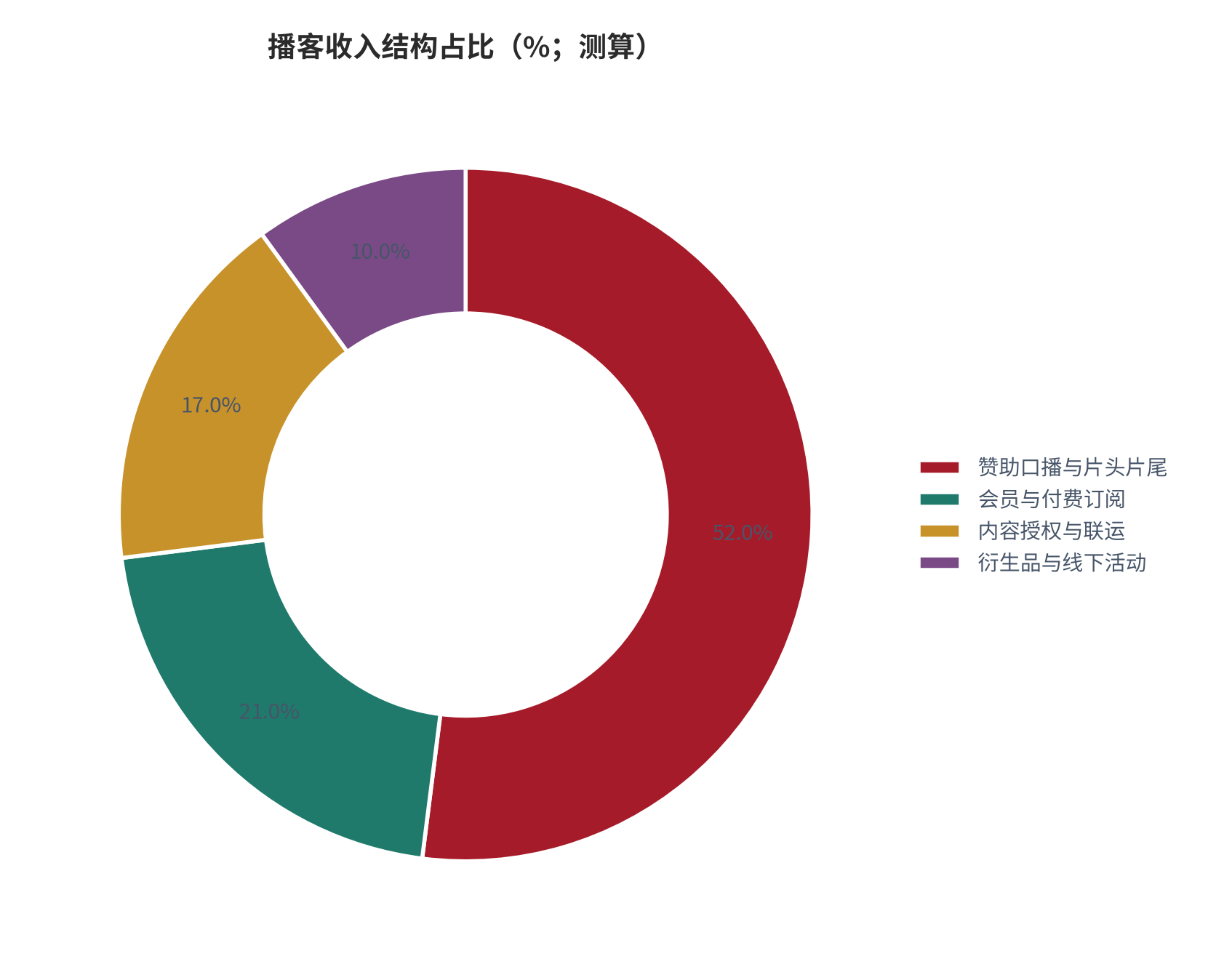图 1：播客收入结构占比（%；2025，测算）。按赞助、会员订阅、内容授权与衍生活动四类列示。资料来源：测算，锚定 [1]