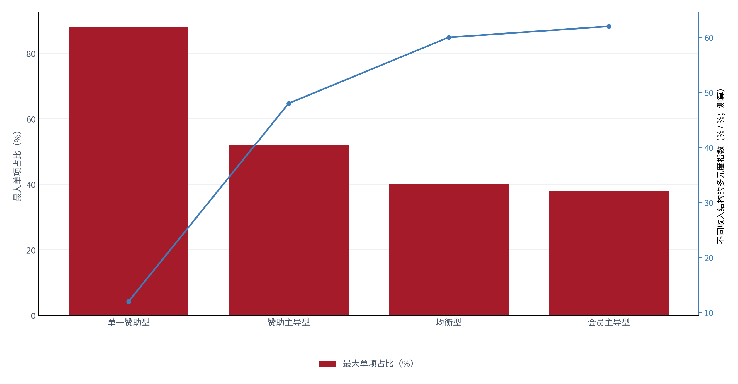 图 2：不同收入结构的多元度指数（%；2025，测算）。按单一赞助型、赞助主导型、均衡型与会员主导型列示。资料来源：测算，锚定 [8]