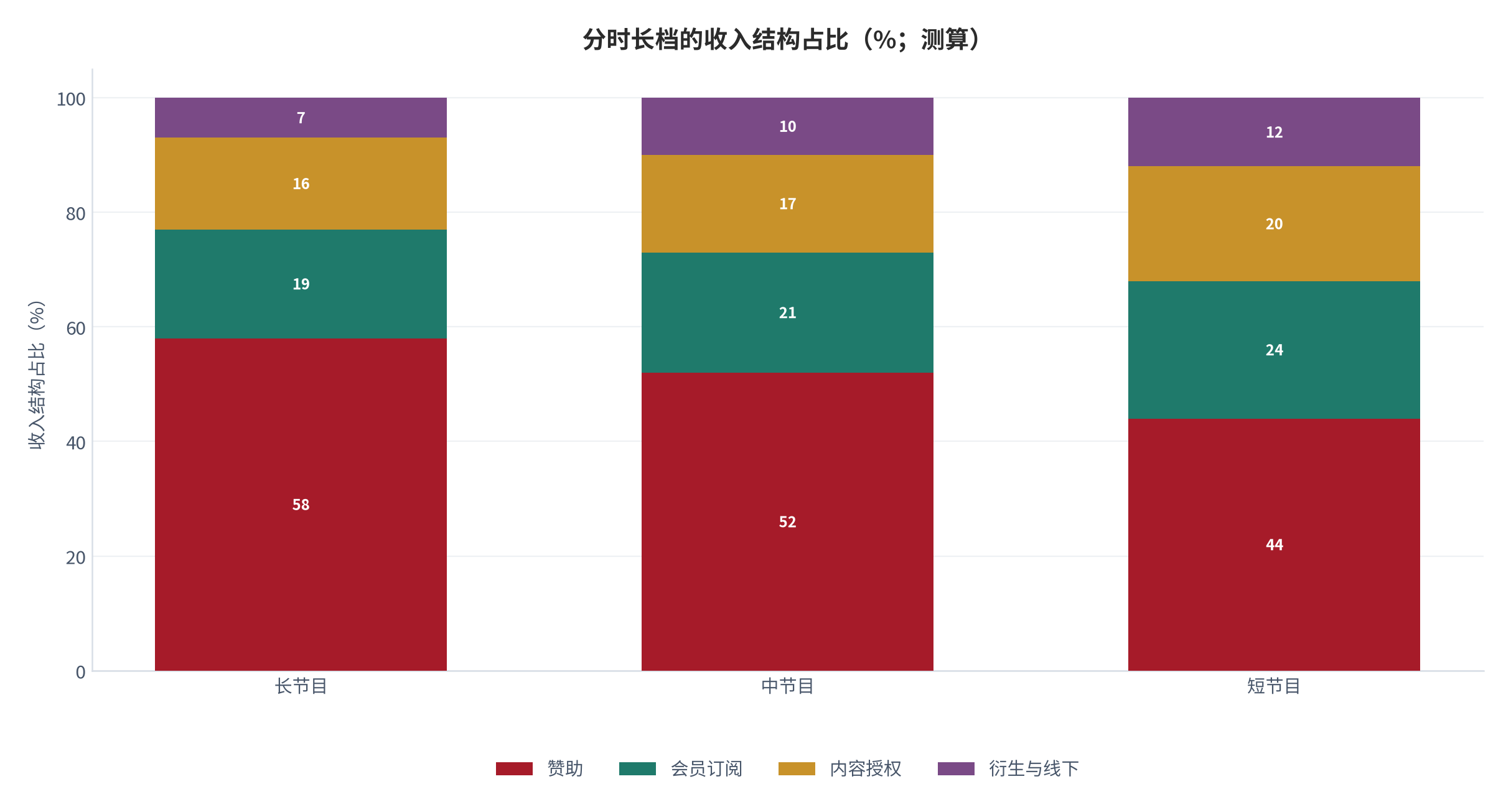 图 3：分时长档的收入结构占比（%；2025，测算）。按长节目、中节目与短节目三档，按四条收入线堆叠。资料来源：测算，锚定 [1][9]