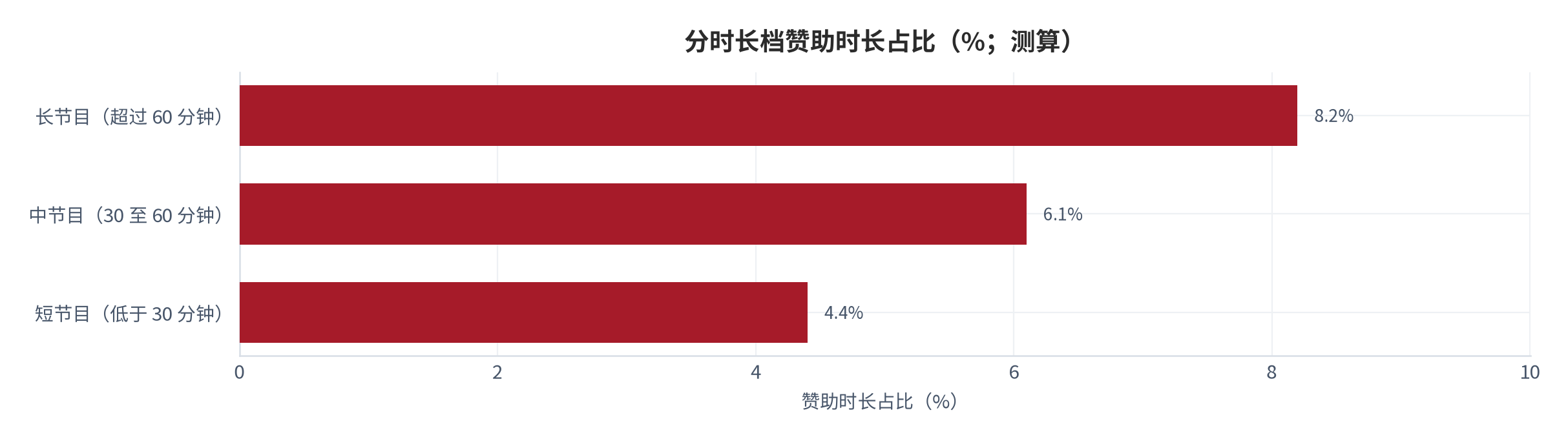 图 4：分时长档赞助时长占比（%；2025，测算）。按长节目、中节目与短节目三档列示。资料来源：测算，锚定 [2]