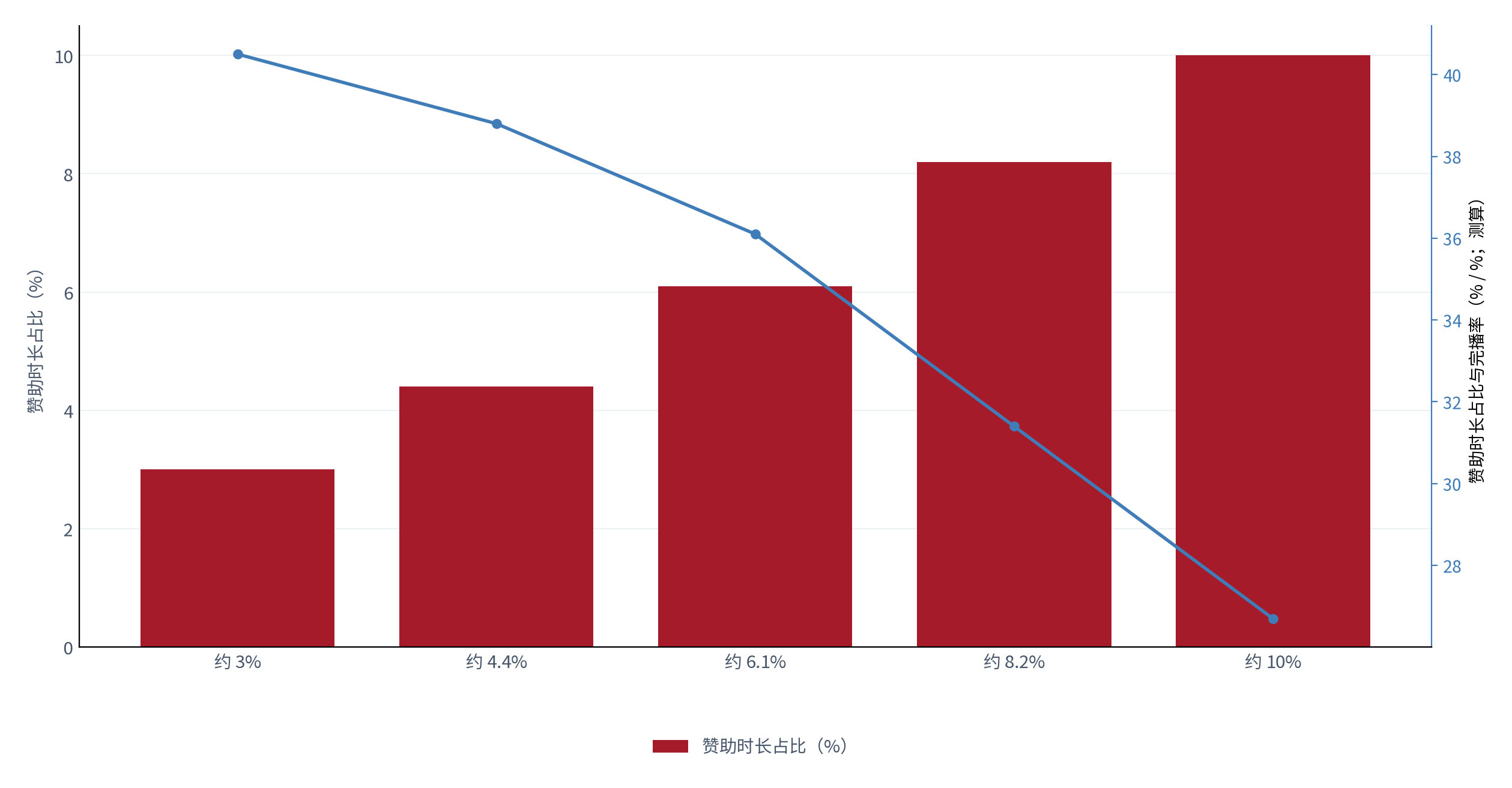 图 5：赞助时长占比与完播率（% / %；2025，测算）。柱状为赞助时长占比，折线为对应完播率中位。资料来源：测算，锚定 [2][3]
