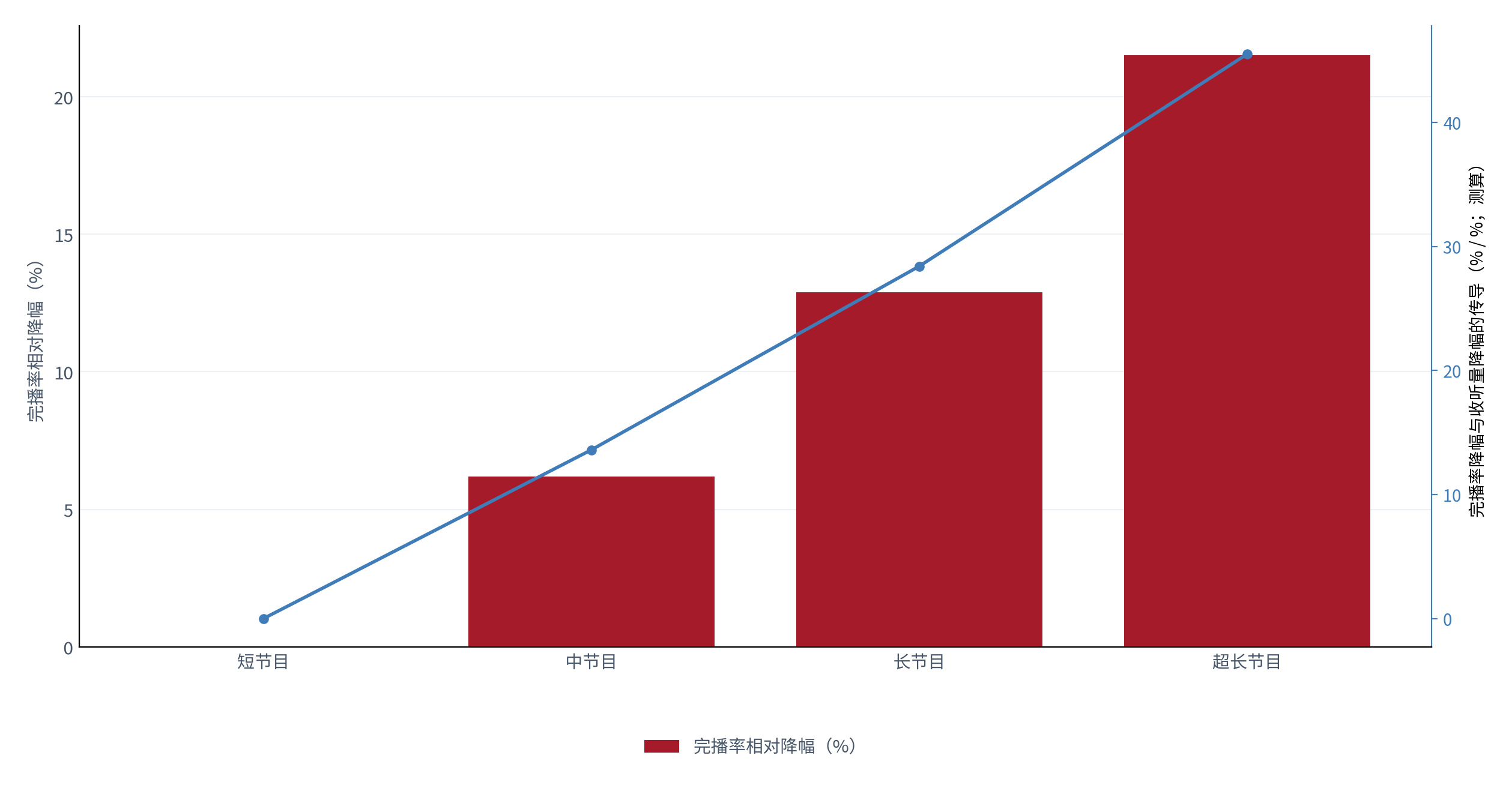 图 6：完播率降幅与收听量降幅的传导（% / %；2025，测算）。柱状为完播率相对降幅，折线为收听量降幅。资料来源：测算，锚定 [3][12]