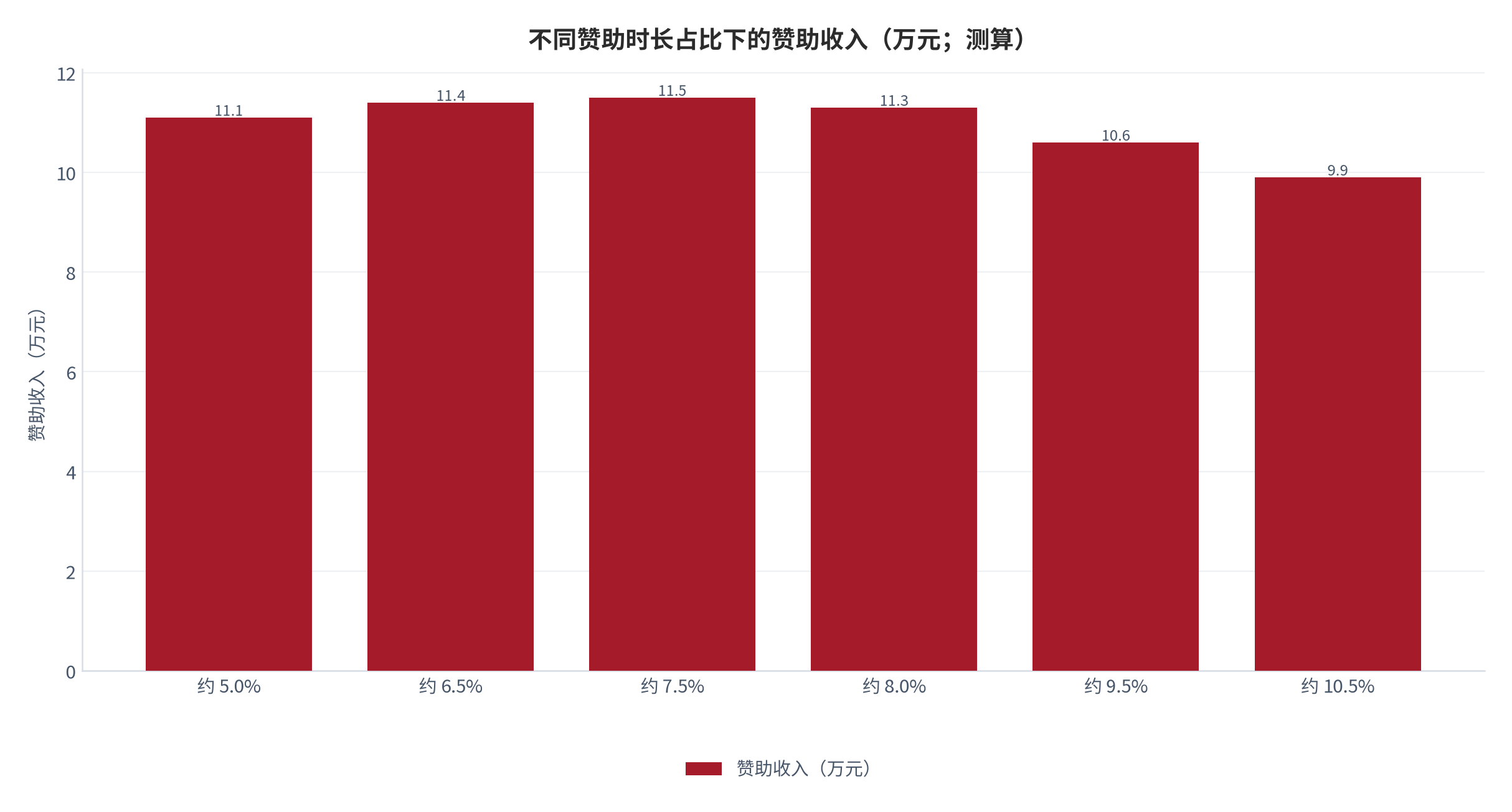 图 7：不同赞助时长占比下的赞助收入（万元；2025，测算）。按五点零、六点五、七点五、八点零、九点五与十点五六个场景列示。资料来源：测算，锚定 [2][3]