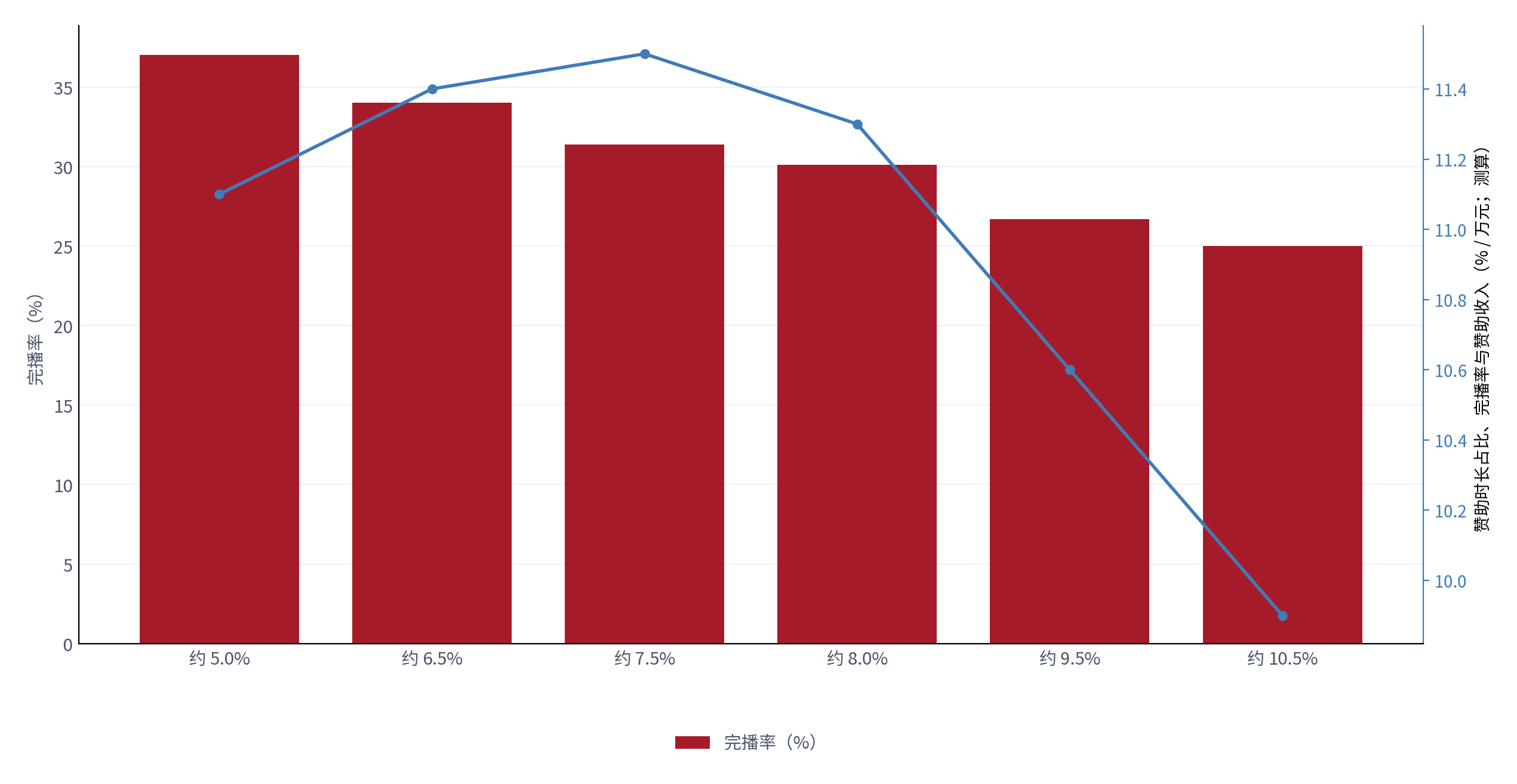 图 8：赞助时长占比、完播率与赞助收入（% / 万元；2025，测算）。柱状为完播率，折线为赞助收入。资料来源：测算，锚定 [2][3]