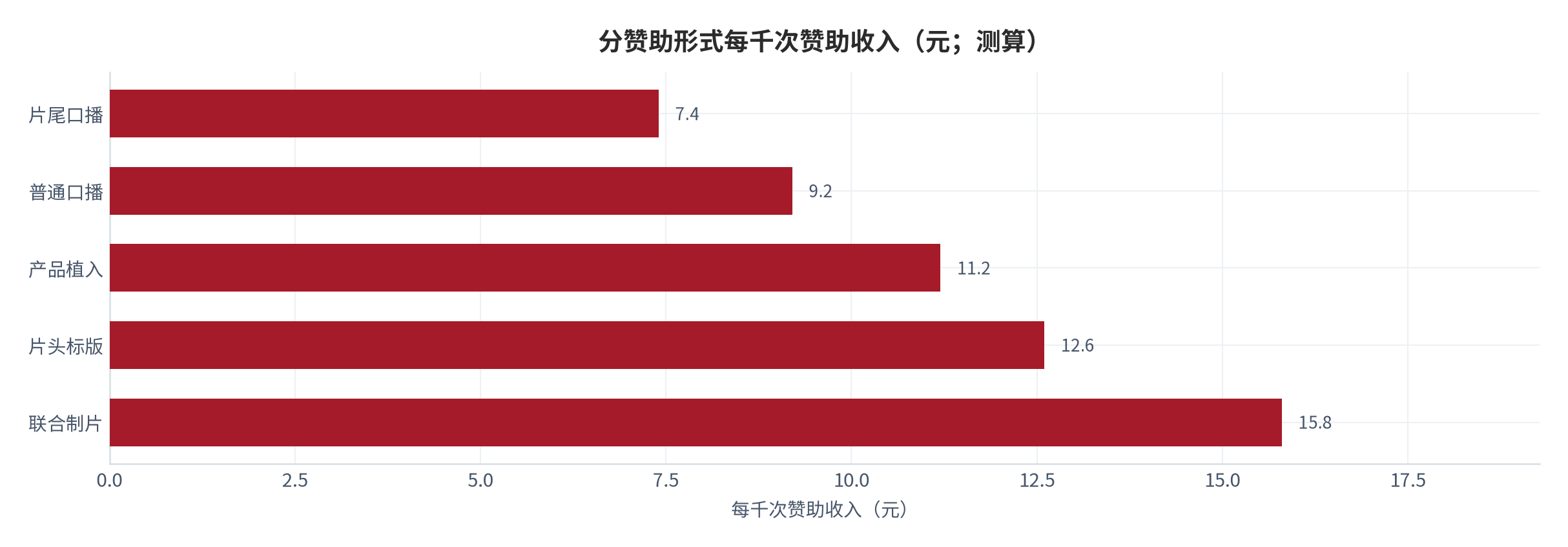 图 9：分赞助形式每千次赞助收入（元；2025，测算）。按联合制片、片头标版、产品植入、普通口播与片尾口播列示。资料来源：测算，锚定 [2][7]