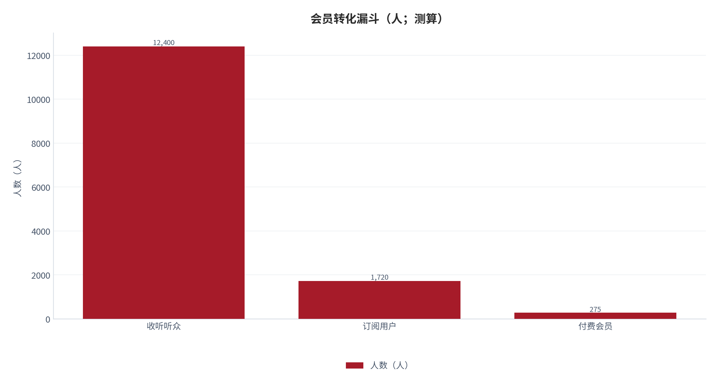 图 10：会员转化漏斗（人；2025，测算）。按收听听众、订阅用户与付费会员三层列示。资料来源：测算，锚定 [4]