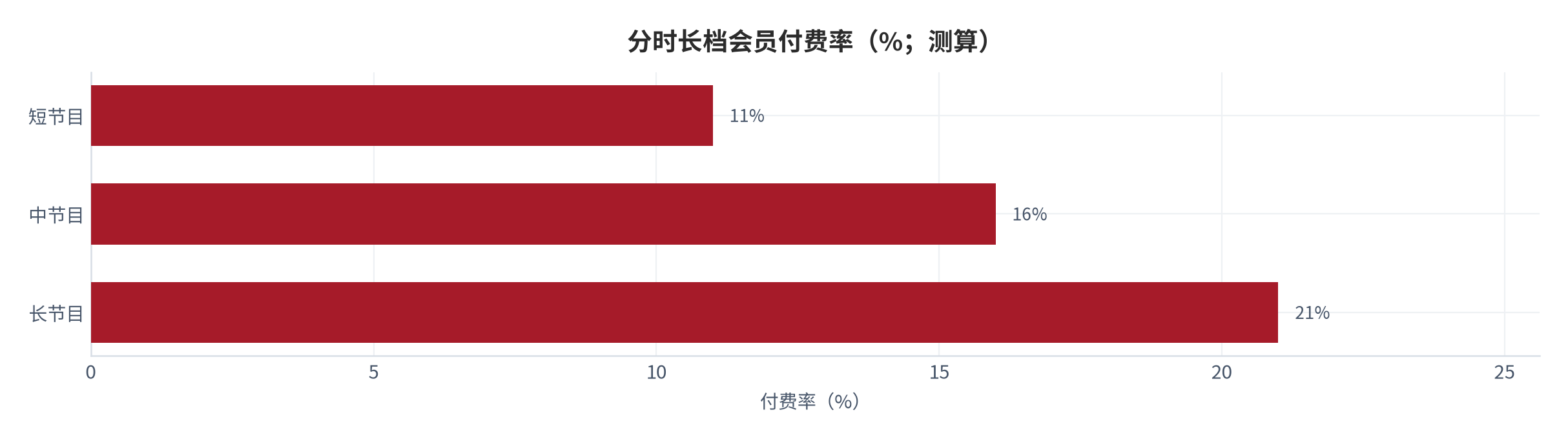 图 11：分时长档会员付费率（%；2025，测算）。按长节目、中节目与短节目三档列示。资料来源：测算，锚定 [4][9]