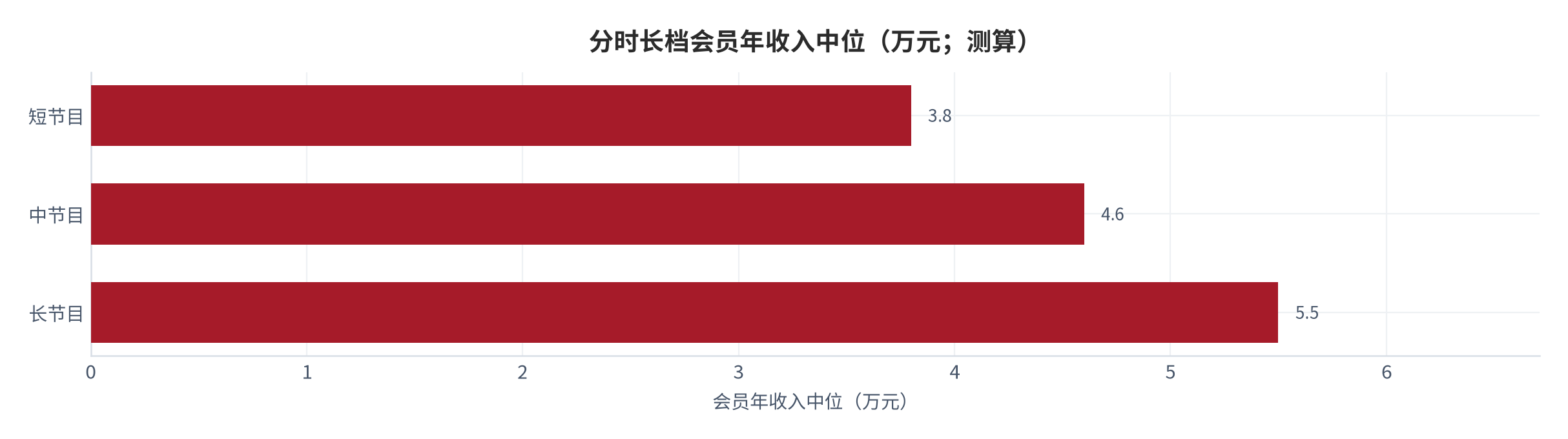 图 12：分时长档会员年收入中位（万元；2025，测算）。按长节目、中节目与短节目三档列示。资料来源：测算，锚定 [4][9]
