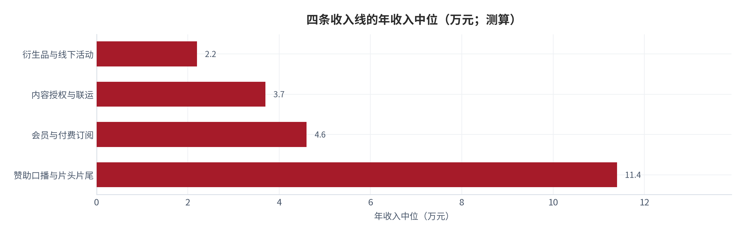 图 13：四条收入线的年收入中位（万元；2025，测算）。按赞助、会员订阅、内容授权与衍生活动列示。资料来源：测算，锚定 [1][5][6]