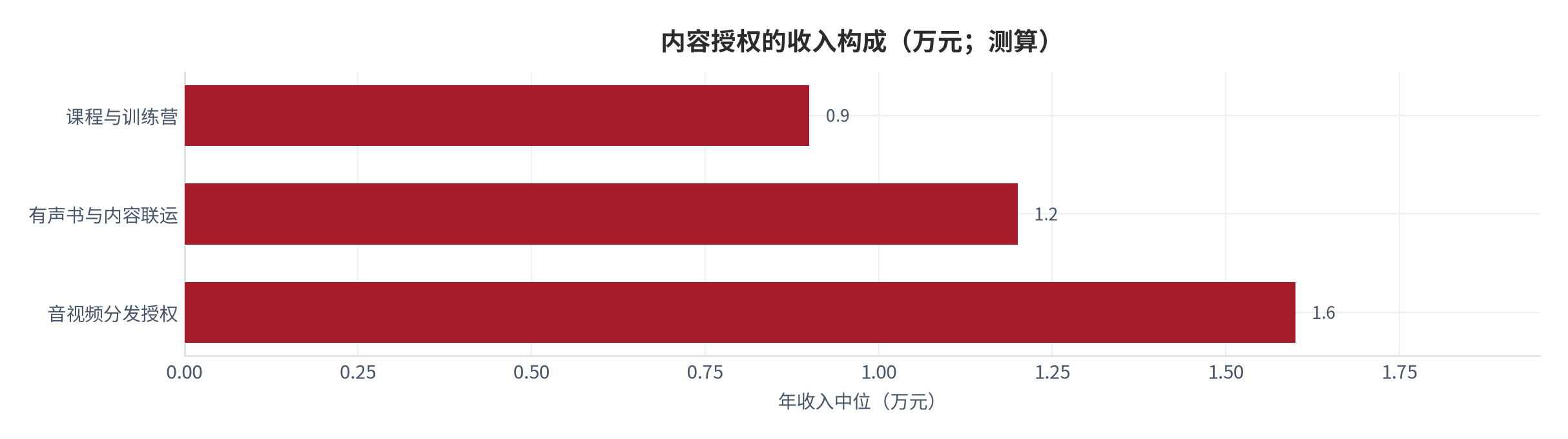 图 14：内容授权的收入构成（万元；2025，测算）。按音视频分发授权、有声书与联运、课程与训练营列示。资料来源：测算，锚定 [5]