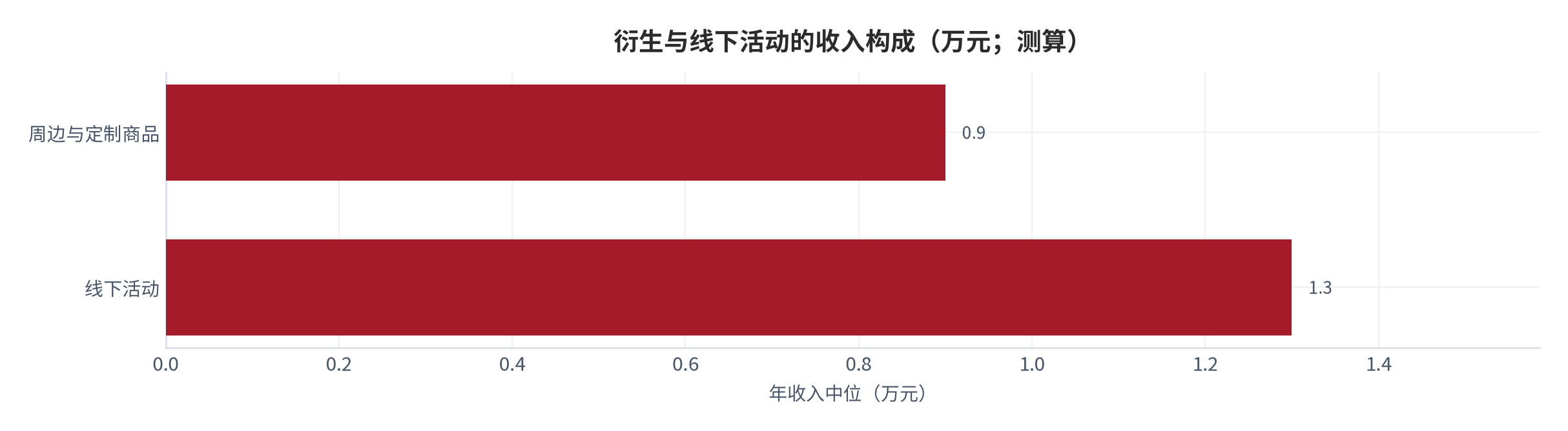 图 15：衍生与线下活动的收入构成（万元；2025，测算）。按线下活动与周边定制列示。资料来源：测算，锚定 [6]