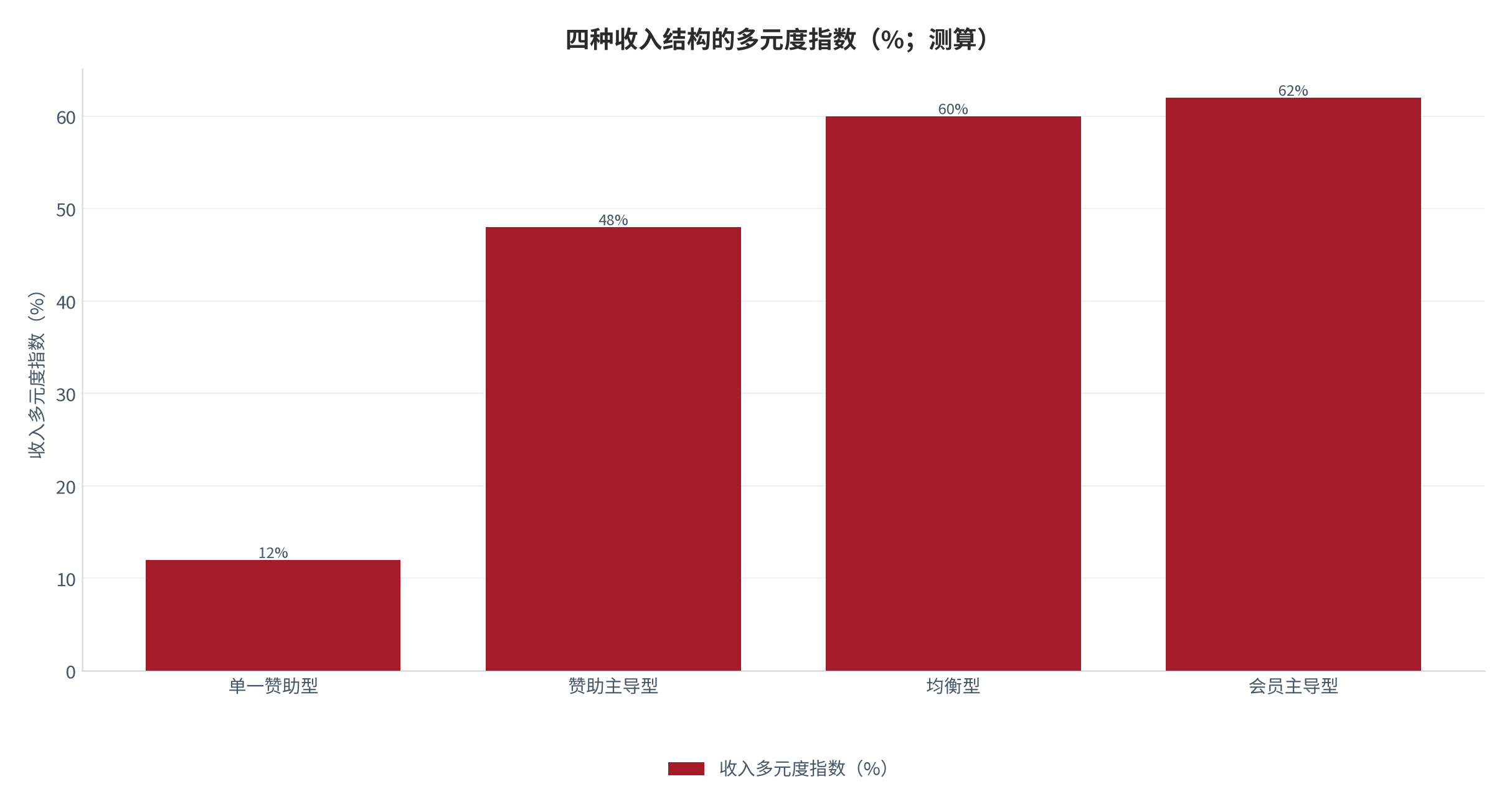 图 16：四种收入结构的多元度指数（%；2025，测算）。按单一赞助型、赞助主导型、均衡型与会员主导型列示。资料来源：测算，锚定 [8]