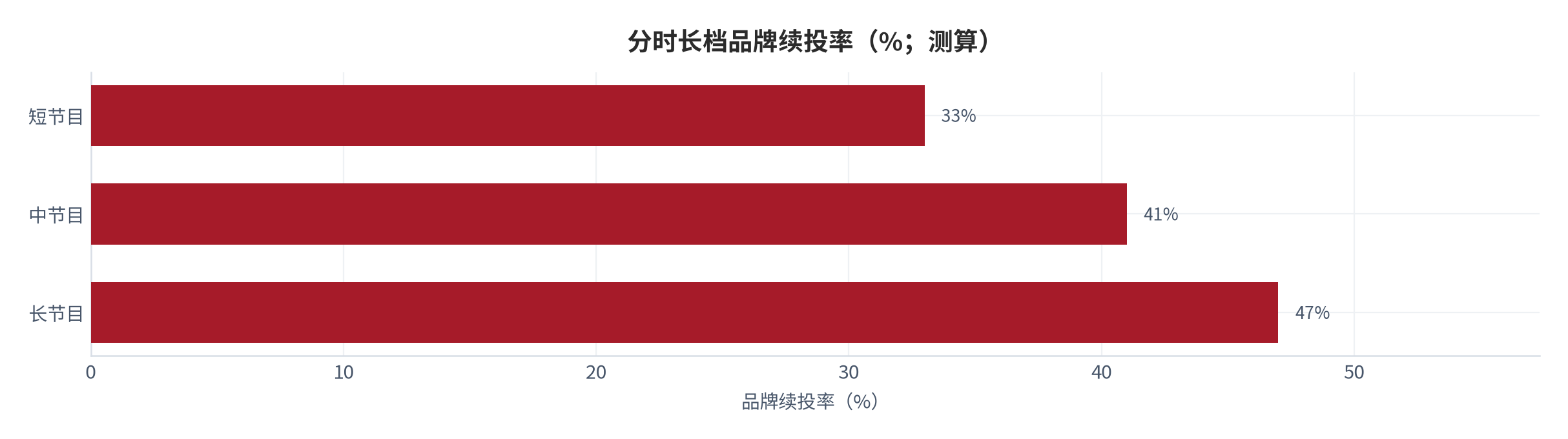 图 17：分时长档品牌续投率（%；2025，测算）。按长节目、中节目与短节目三档列示。资料来源：测算，锚定 [7]