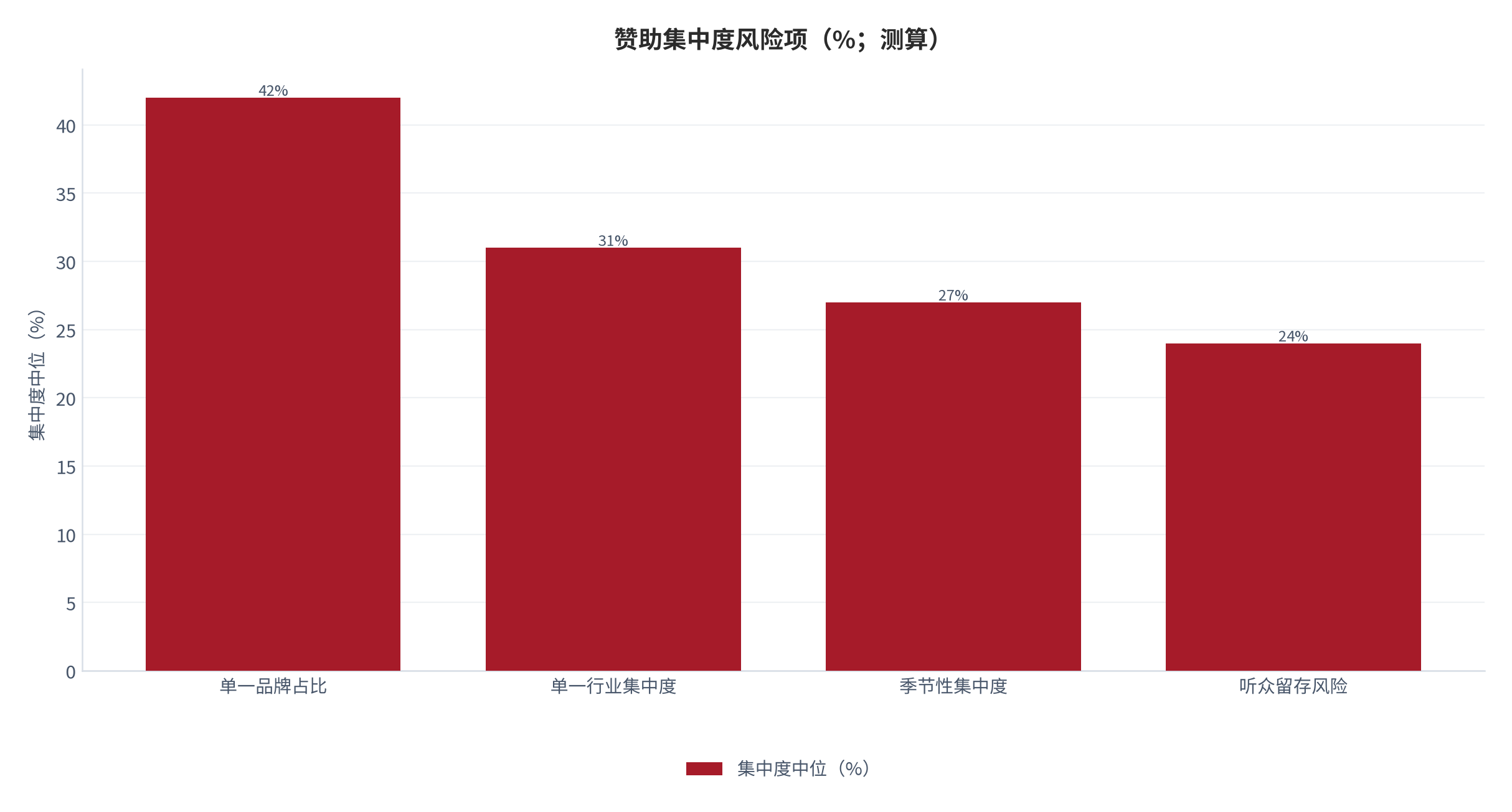 图 18：赞助集中度风险项（%；2025，测算）。按单一品牌占比、单一行业集中度、季节性集中度与留存风险列示。资料来源：测算，锚定 [8]