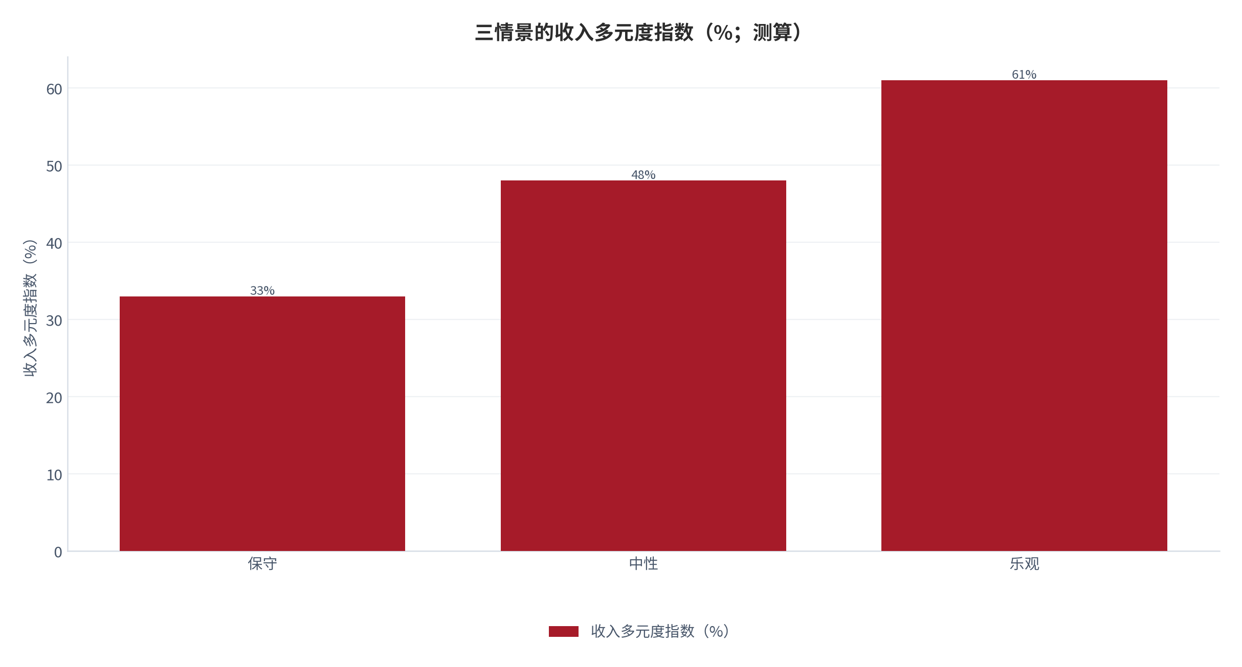 图 19：三情景的收入多元度指数（%；2025，测算）。按保守、中与乐观三列示。资料来源：测算，锚定 [8]