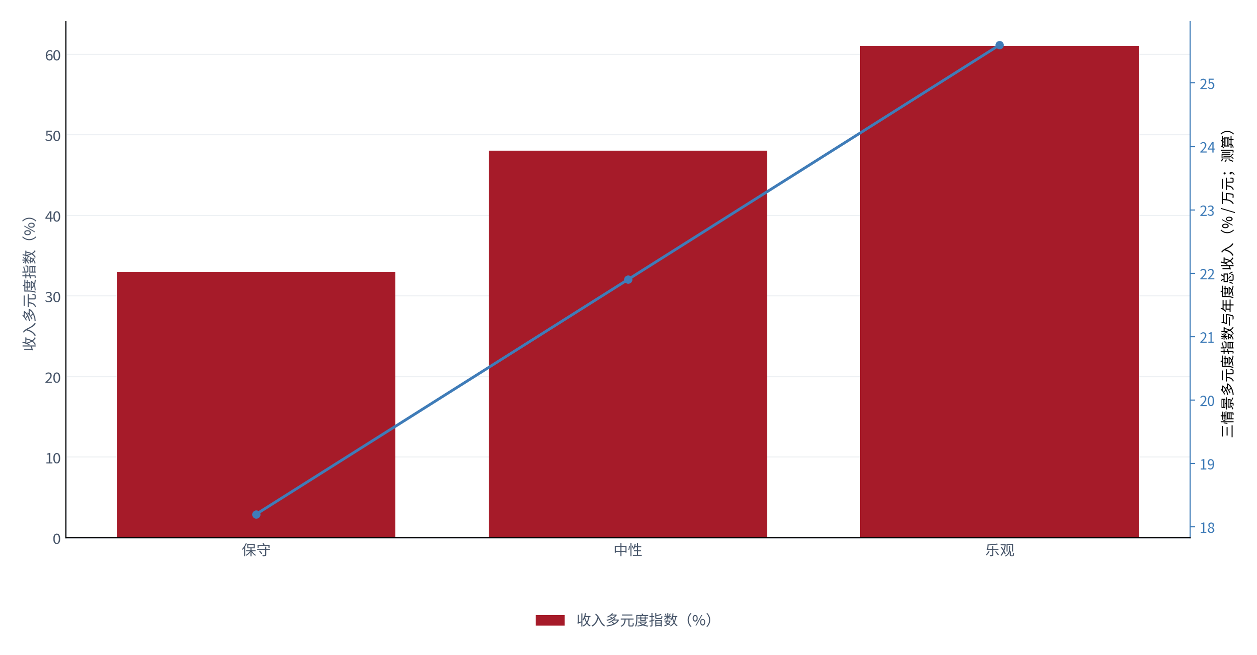 图 20：三情景多元度指数与年度总收入（% / 万元；2025，测算）。柱状为多元度指数，折线为年度总收入中位。资料来源：测算，锚定 [1][8]