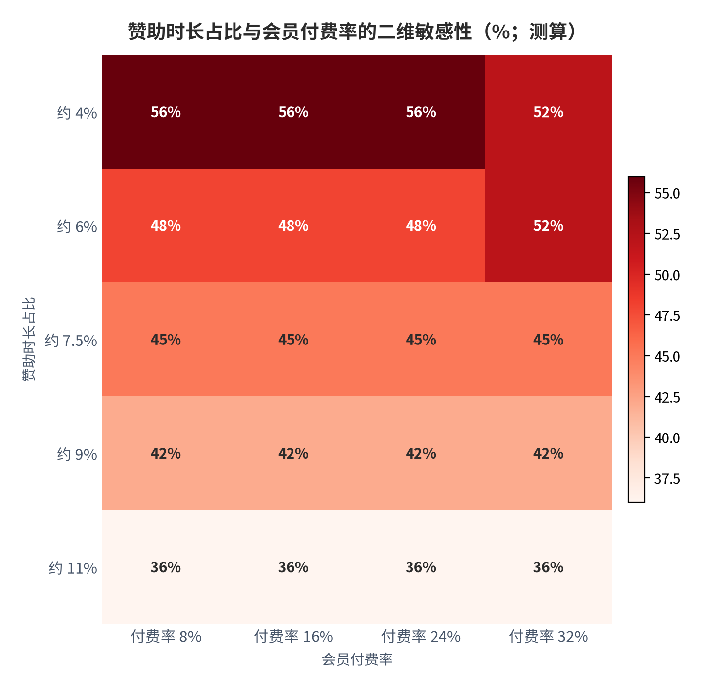 图 21：赞助时长占比与会员付费率的二维敏感性矩阵（%；2025，测算）。行为赞助时长占比，列为会员付费率，格值为收入多元度指数。资料来源：测算，锚定 [2][4][8]