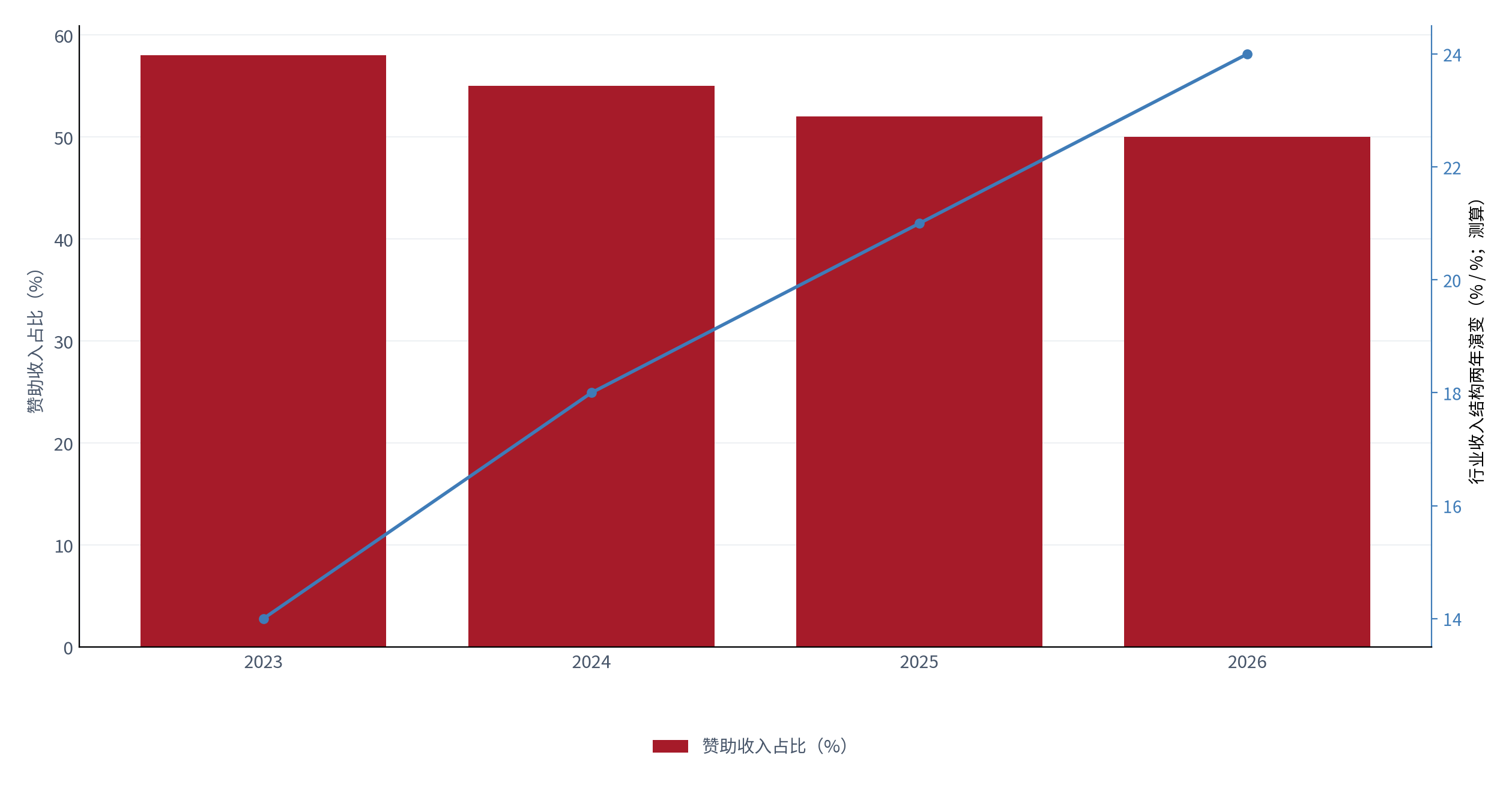 图 22：行业收入结构两年演变（% / %；2023–2026，测算）。柱状为赞助收入占比，折线为会员订阅占比。资料来源：测算，锚定 [1][14]
