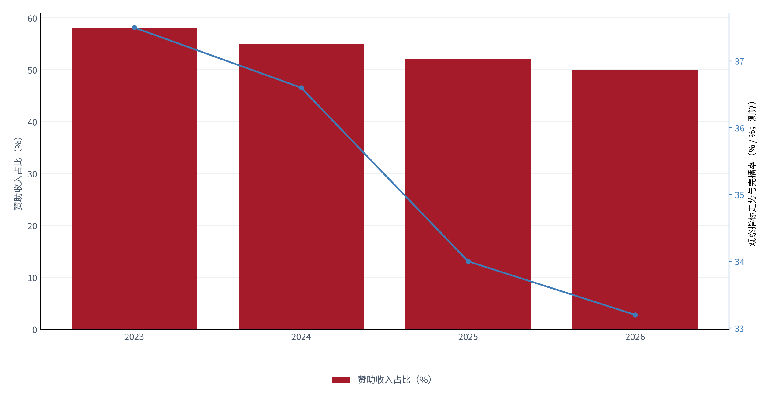 图 23：观察指标走势与完播率（% / %；2023–2026，测算）。柱状为赞助收入占比，折线为完播率中位。资料来源：测算，锚定 [2][3]