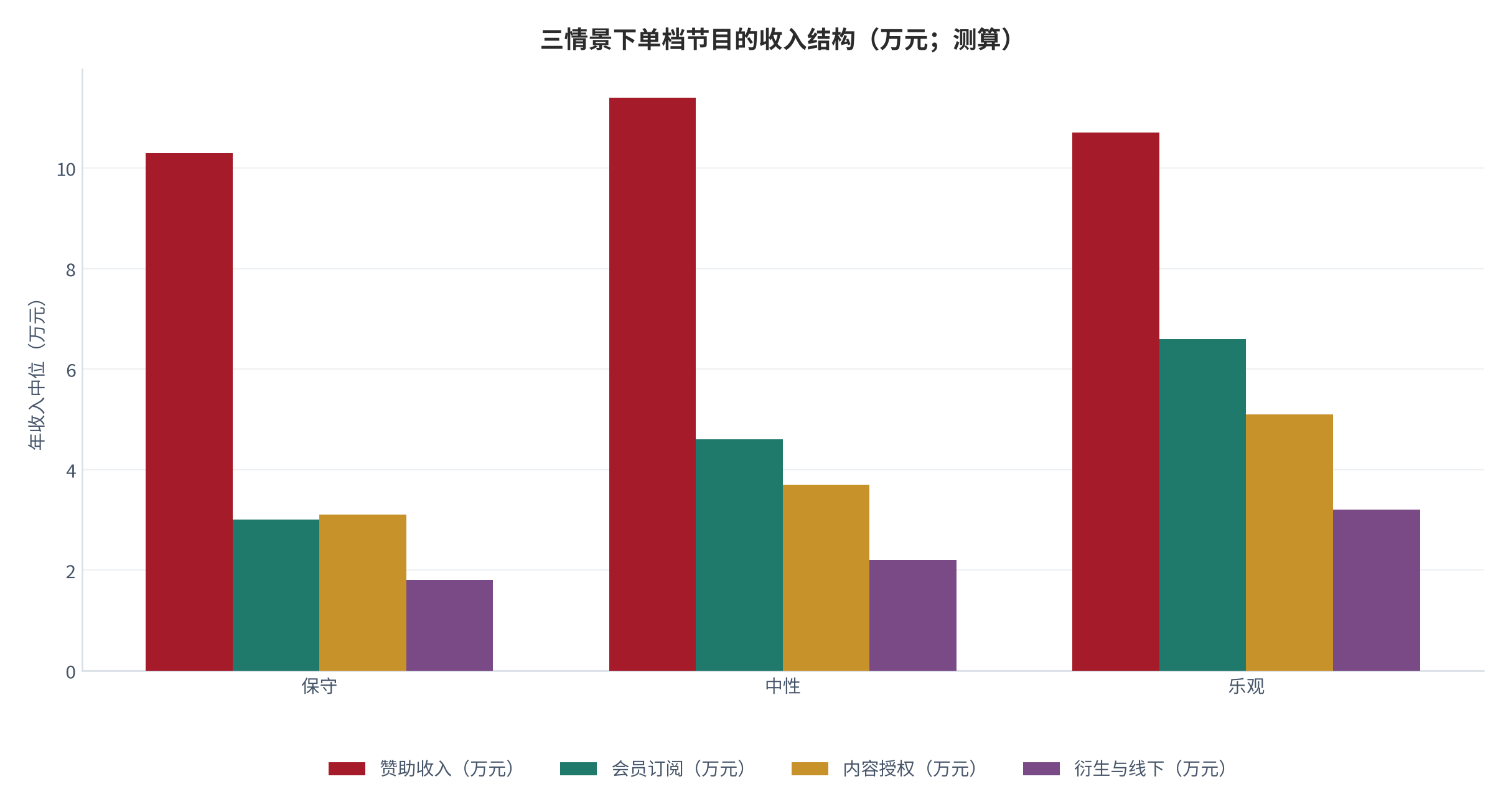 图 24：三情景下单档节目的收入结构（万元；2025，测算）。按赞助、会员订阅、内容授权与衍生活动四条线对比。资料来源：测算，锚定 [1][8]