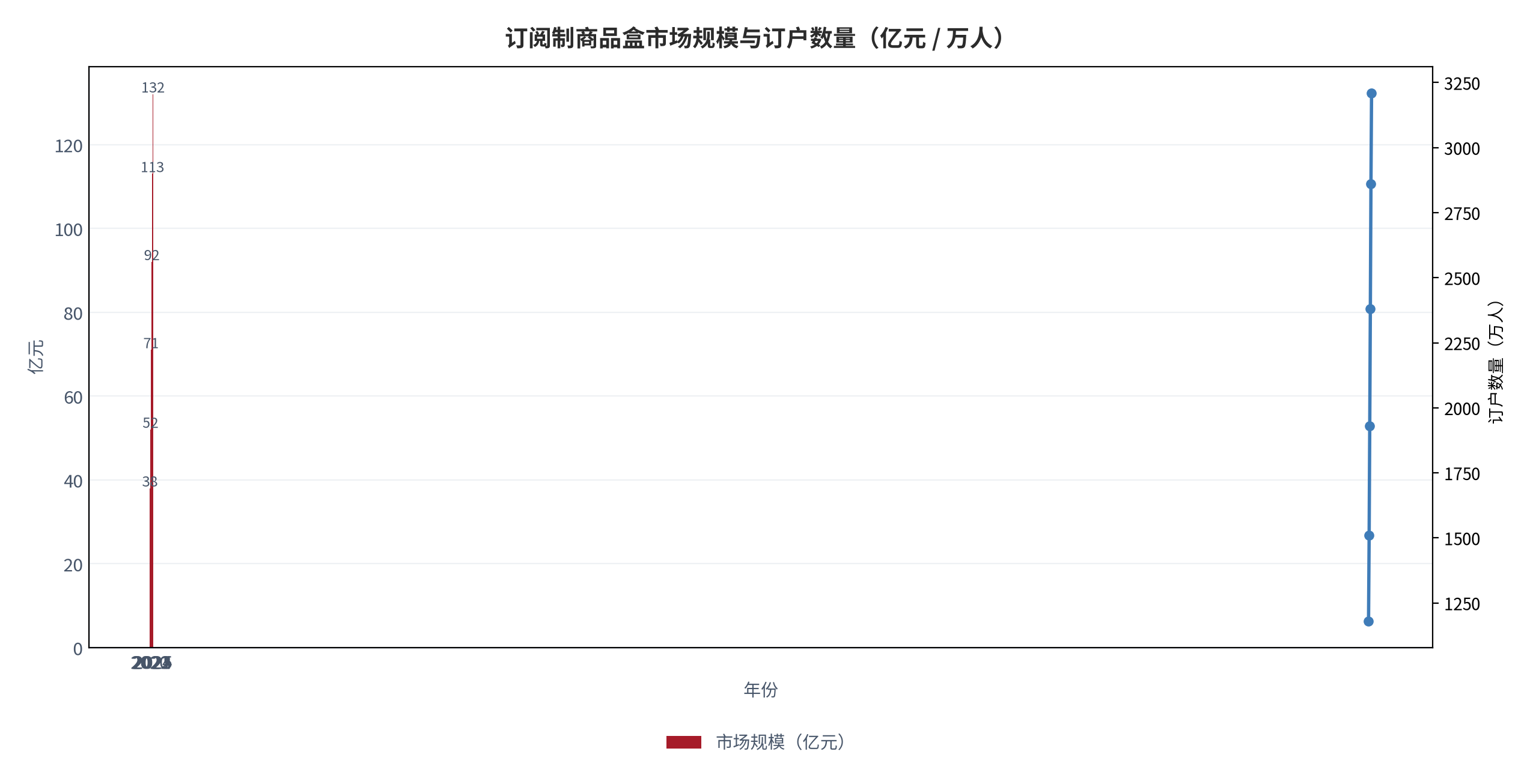 图 1：订阅制商品盒市场规模与订户数量（亿元 / 万人；2020–2025，测算）。柱状为市场规模，折线为订户数量。资料来源：行业年度统计 [1]，测算