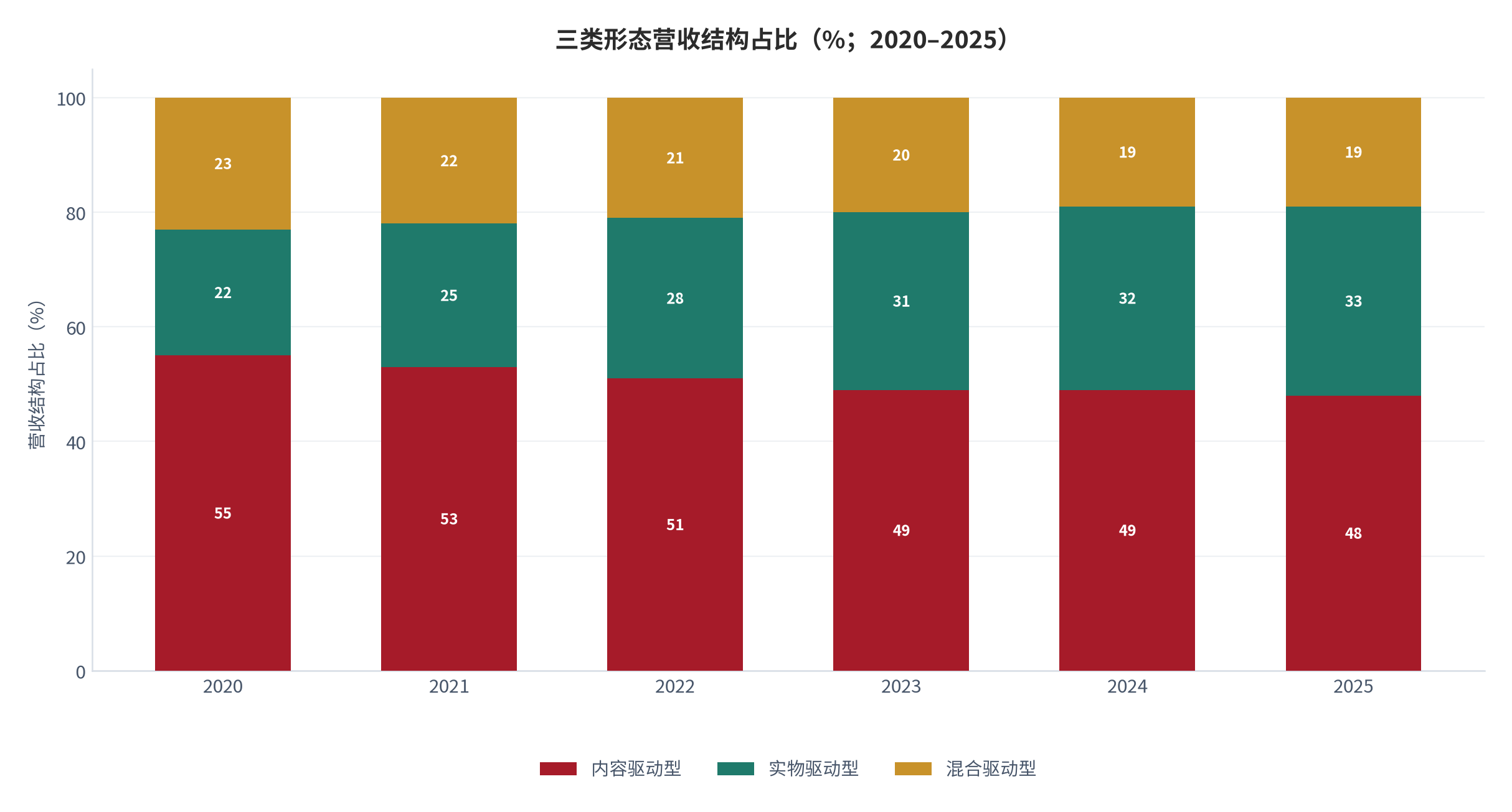 图 2：三类形态营收结构占比（%；2020–2025，测算）。按内容驱动、实物驱动与混合驱动三类列示。资料来源：测算，锚定 [1]