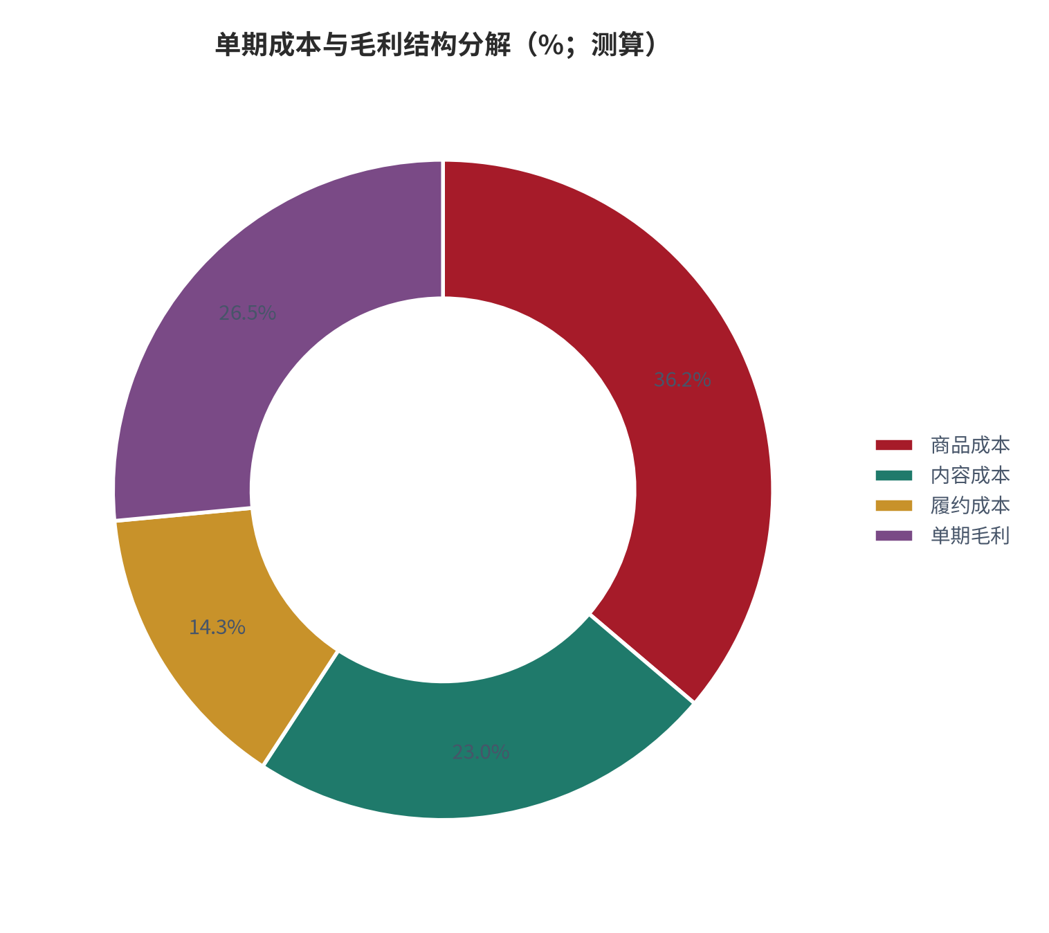 图 3：单期成本与毛利结构分解（%；测算）。商品、内容、履约与毛利四项占比。资料来源：测算，锚定 [2]