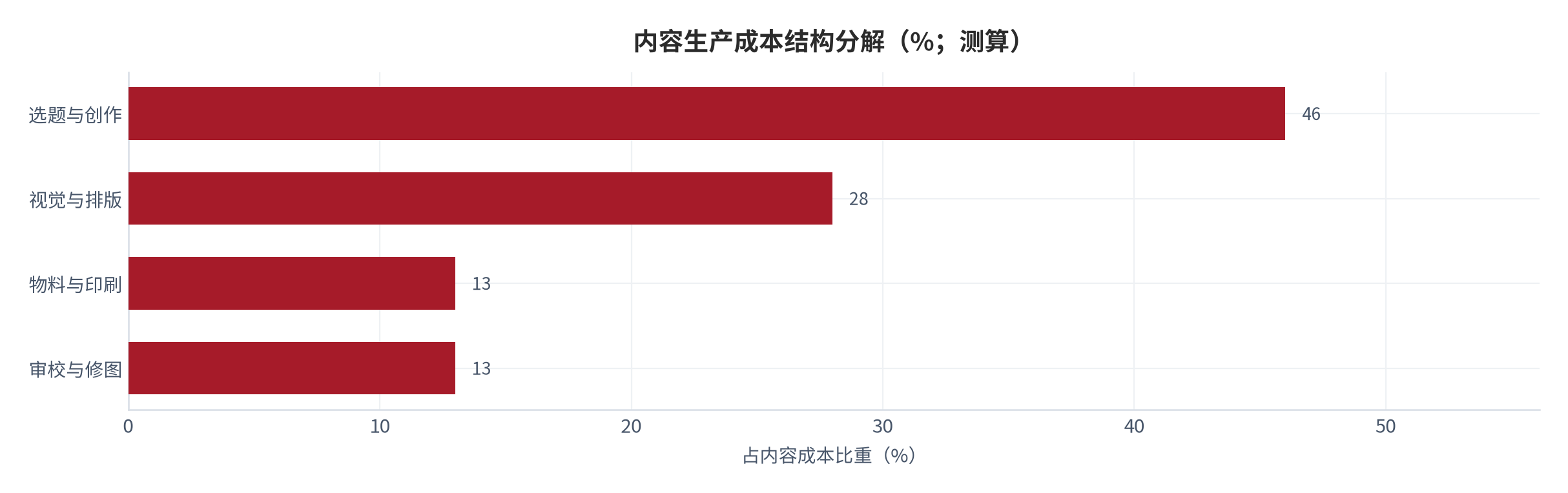 图 7：内容生产成本结构分解（%；测算）。选题创作、视觉排版、物料印刷与审校四项占比。资料来源：测算，锚定 [2][13]