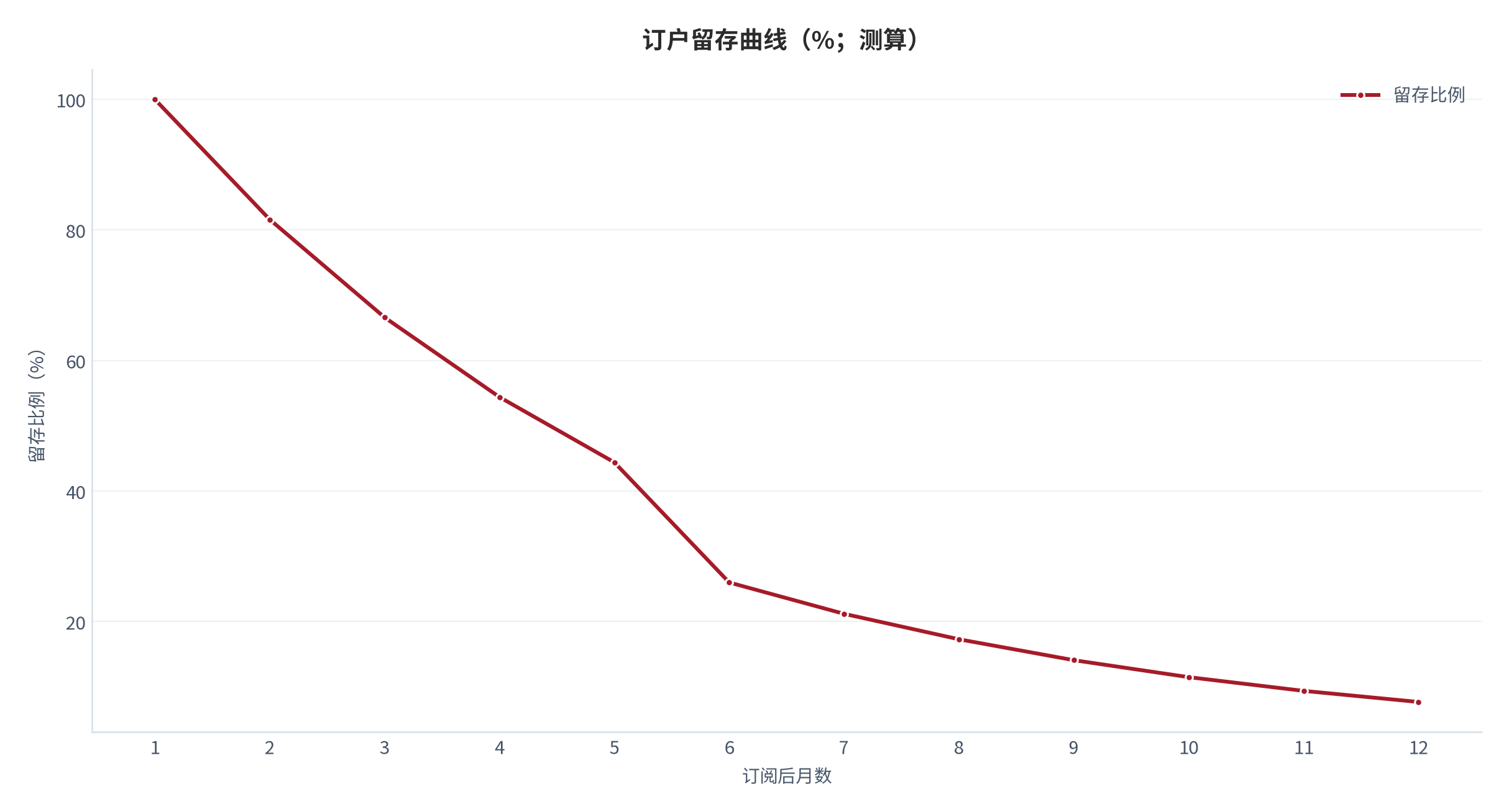 图 8：订户留存曲线（%；测算）。横轴为订阅后月数，纵轴为留存比例。资料来源：测算，锚定 [5]