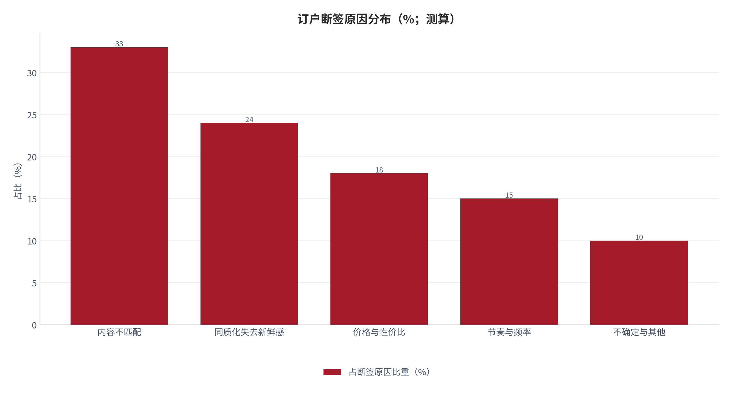 图 9：订户断签原因分布（%；测算）。内容不匹配、同质化、价格、节奏与不确定五项。资料来源：测算，锚定 [5]