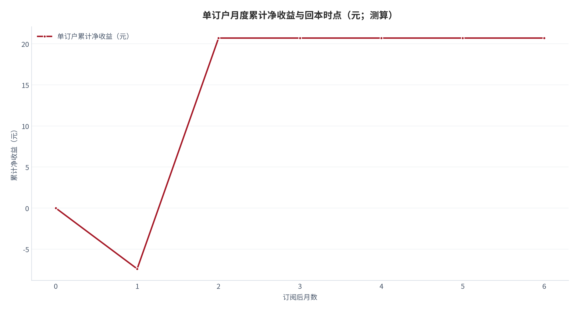 图 11:单订户月度累计净收益与回本时点(元;测算)。横轴为订阅后月数,纵轴为单订户累计净收益。资料来源:测算