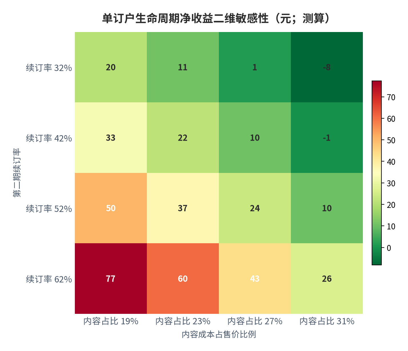 图 12:单订户生命周期净收益二维敏感性(元;测算)。行变量为续订率、列变量为内容成本占比。资料来源:测算