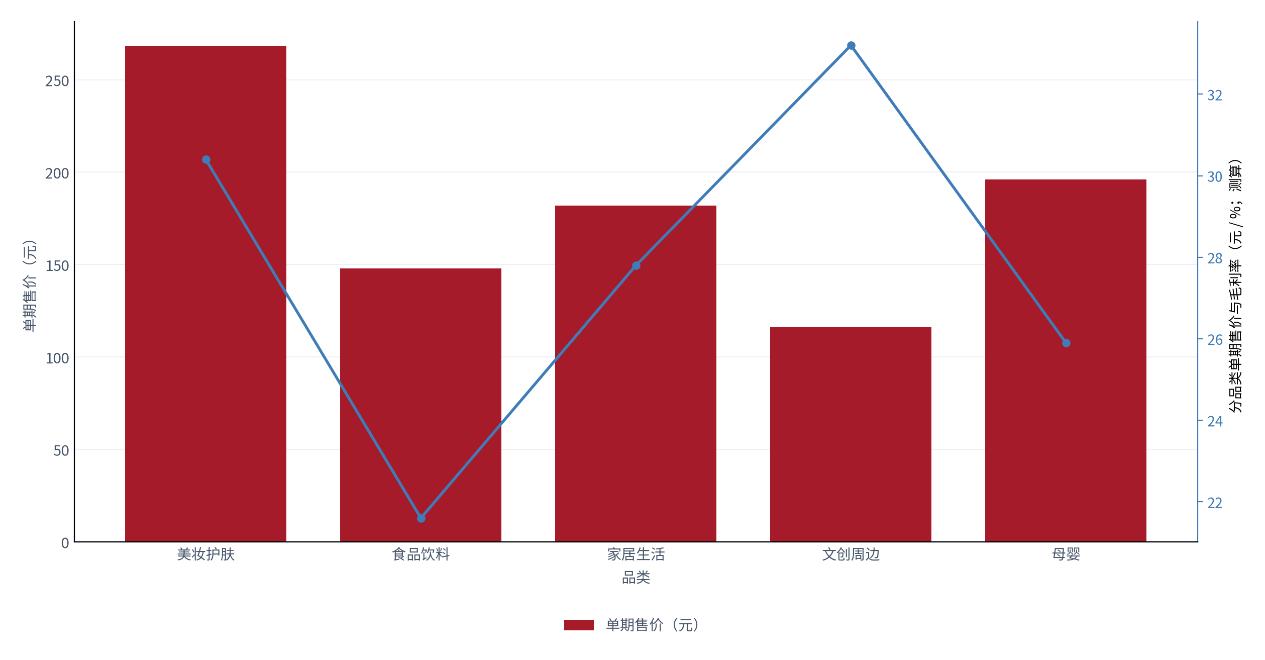 图 14：分品类单期售价与毛利率（元 / %；测算）。柱状为单期售价，折线为毛利率。资料来源：测算，锚定 [2]