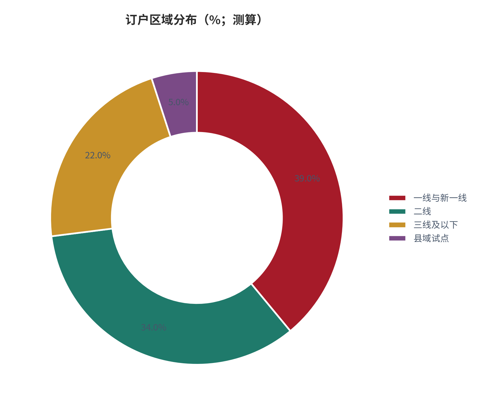 图 15：订户区域分布（%；测算）。锚定区域分布 [10]。资料来源：测算