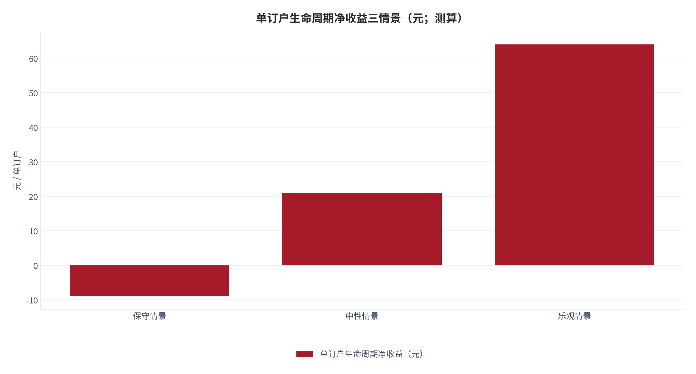 图 17:单订户生命周期净收益三情景(元;测算)。保守约负 9 元、中性约 21 元、乐观约 64 元。资料来源:测算