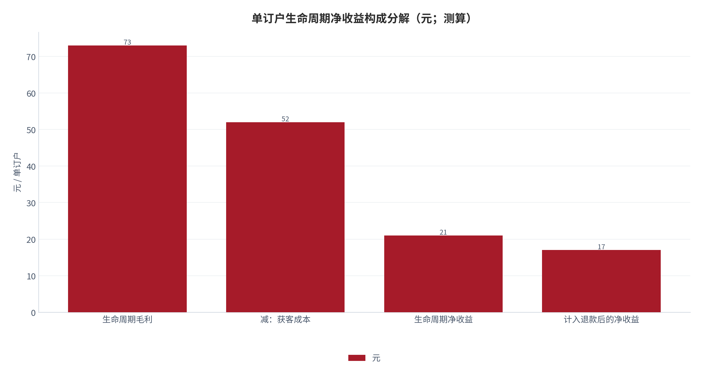 图 18:单订户生命周期净收益构成分解(元;测算)。按生命周期毛利、获客成本、生命周期净收益与计入退款后的净收益四项拆解。资料来源:测算