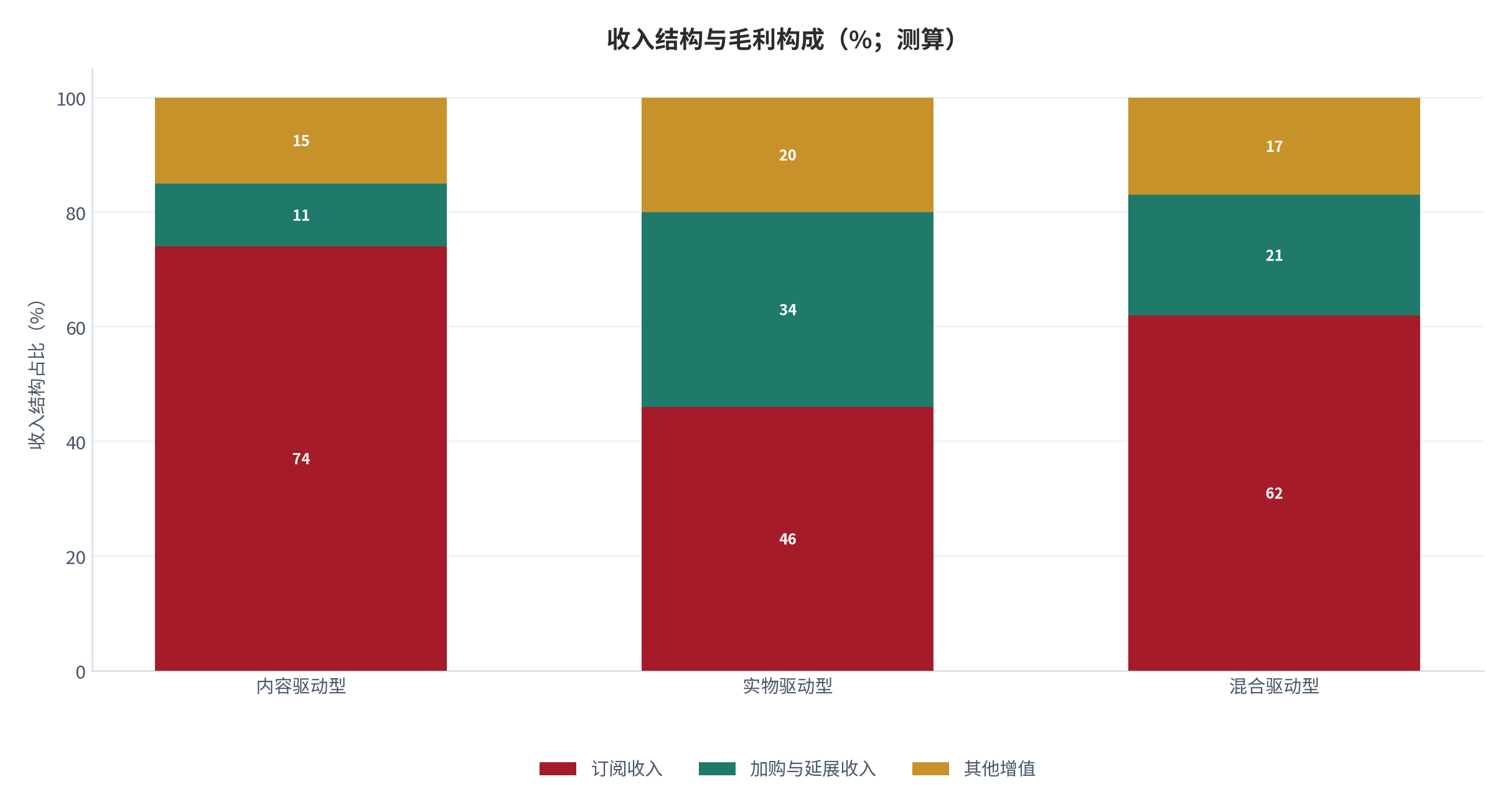 图 19：收入结构与毛利构成（%；测算）。订阅、加购与其他增值三项占比。资料来源：测算，锚定 [2]