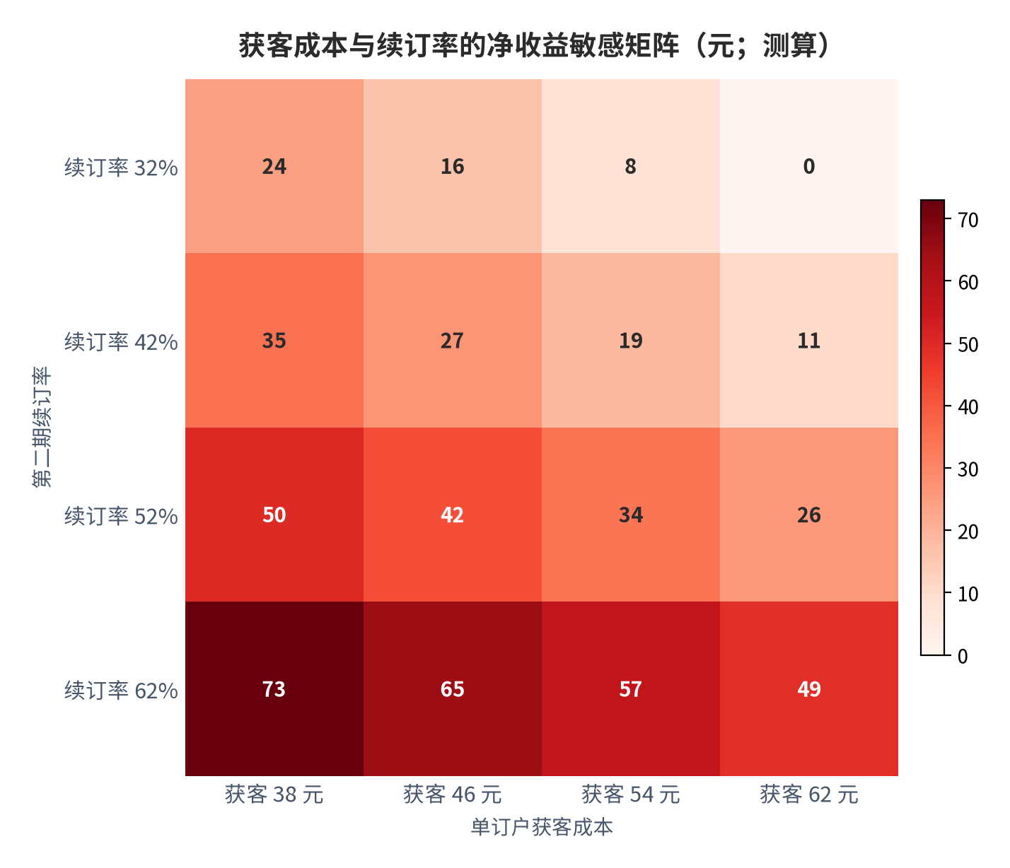 图 21:获客成本与续订率的净收益敏感矩阵(元;测算)。行变量为续订率、列变量为单订户获客成本。资料来源:测算