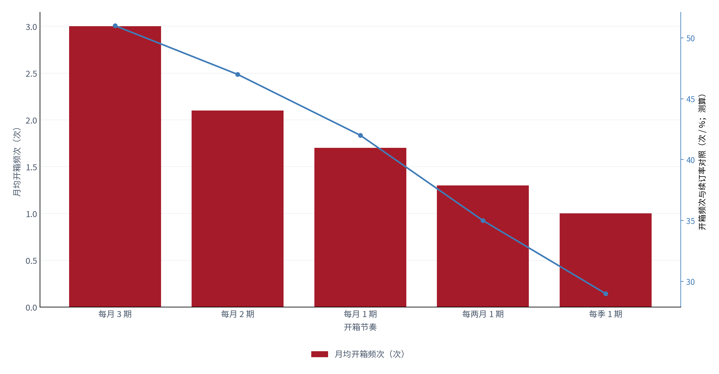 图 22：开箱频次与续订率对照（次 / %；测算）。柱状为月均开箱频次，折线为续订率。资料来源：测算，锚定 [5]