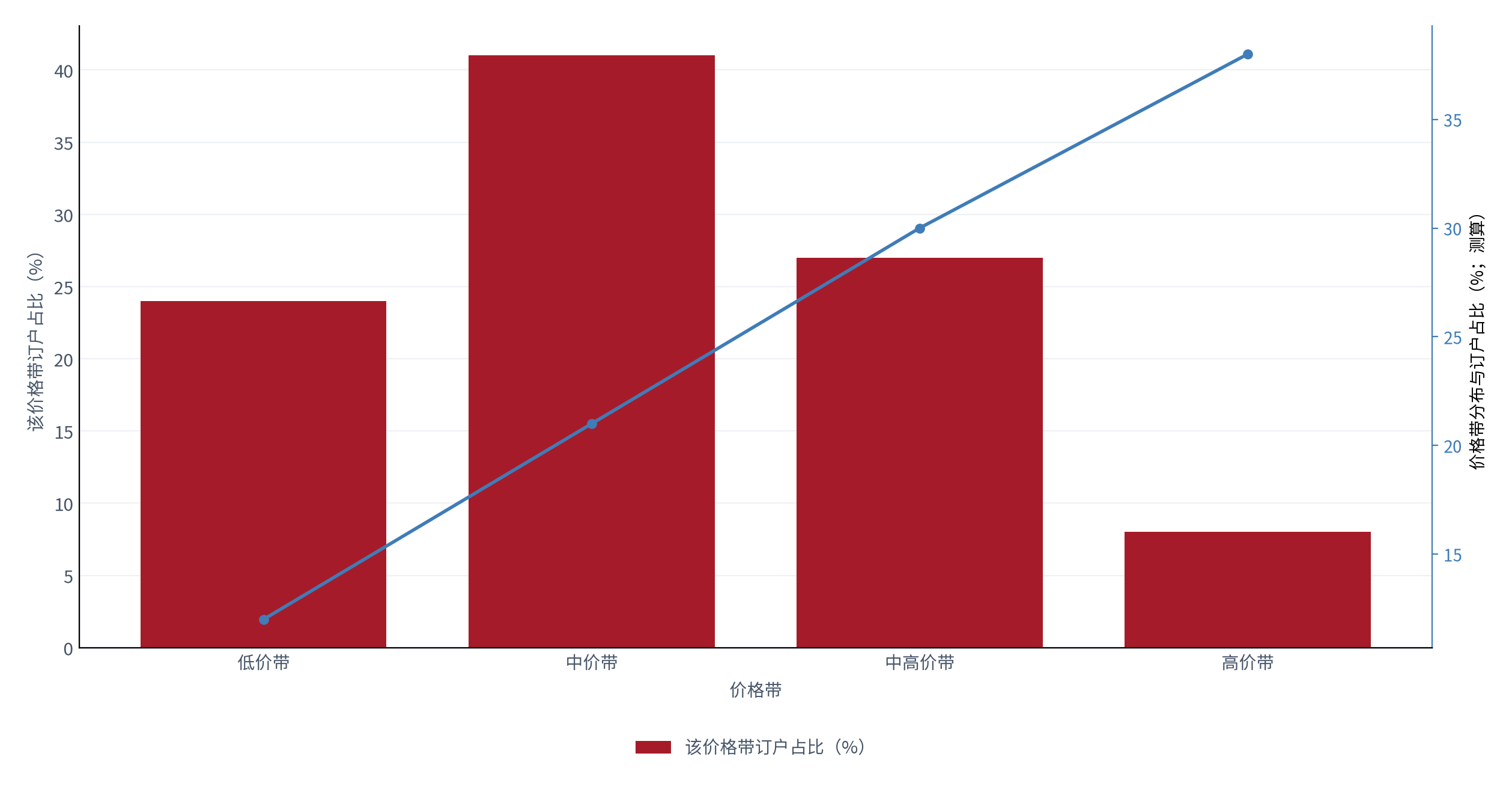 图 5：价格带分布与订户占比（元 / %；测算）。柱状为售价带分布，折线为订户数量占比。资料来源：测算，锚定 [4]