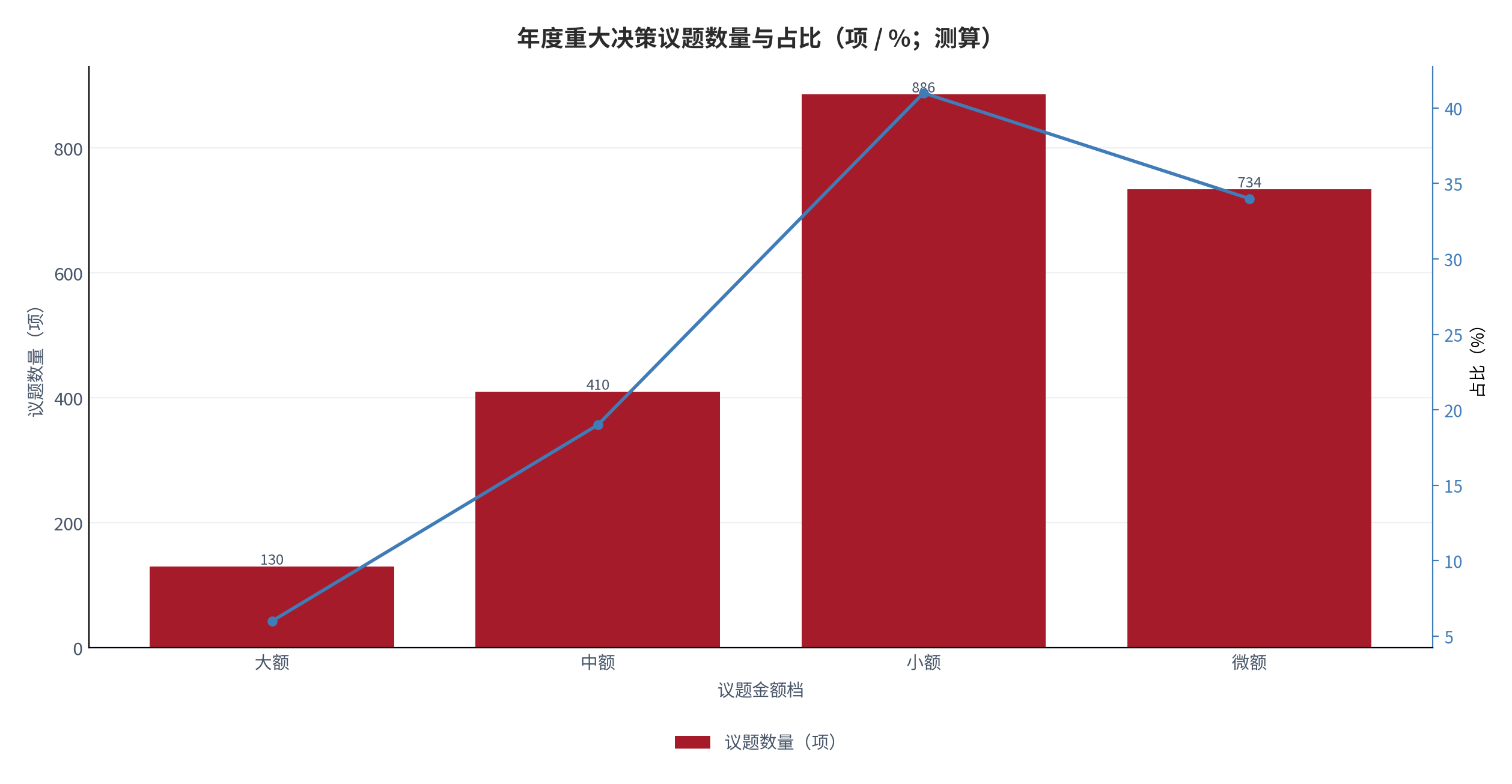 图 1：年度重大决策议题数量与占比（项 / %；2025，测算）。柱状为议题数量，折线为占比，按单笔影响金额四档列示。资料来源：测算，锚定 [1]