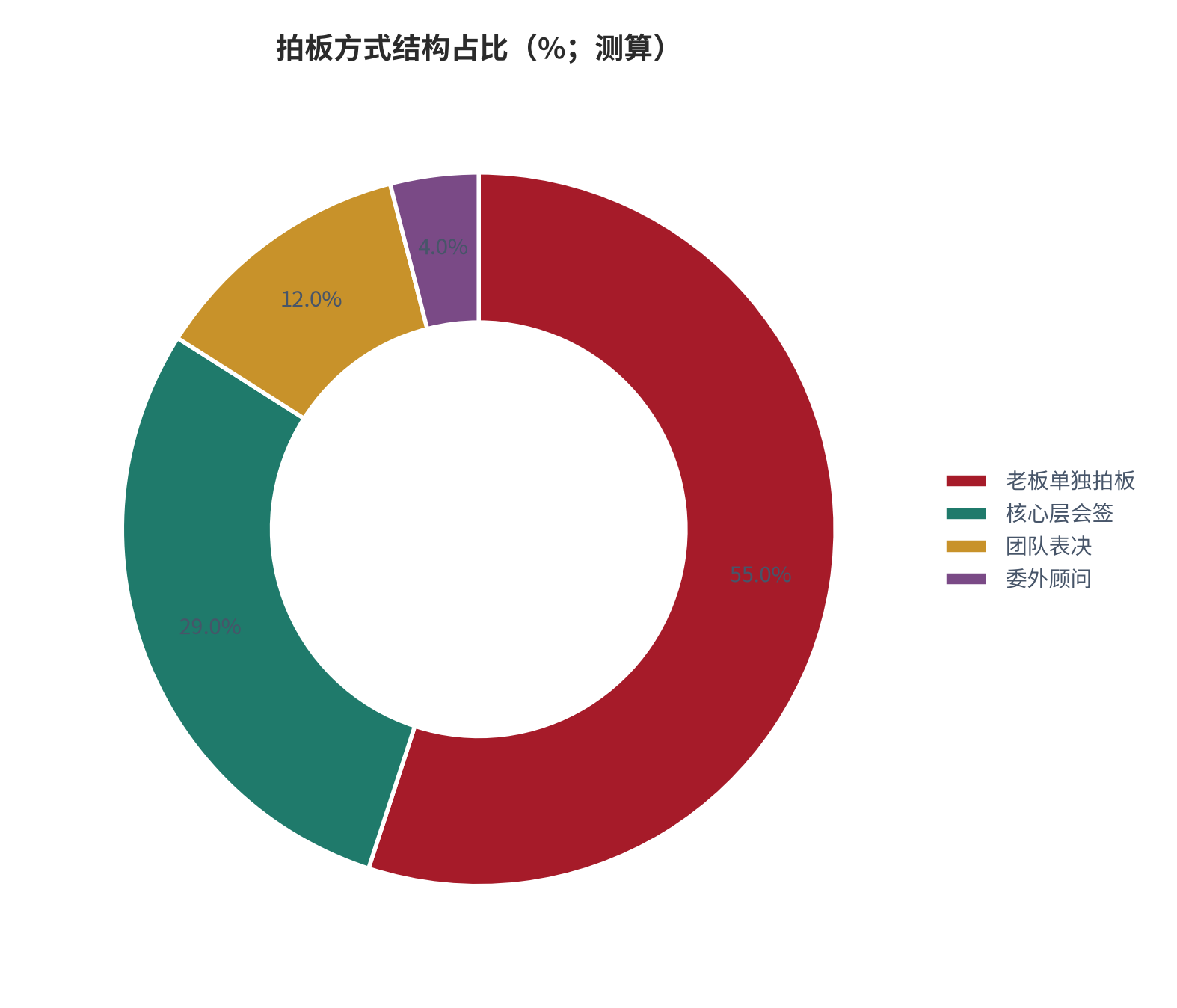 图 2：拍板方式结构占比（%；2025，测算）。按老板单独拍板、核心层会签、团队表决与委外顾问四类列示。资料来源：测算，锚定 [1][10]