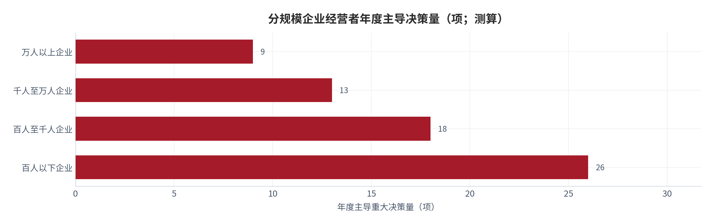 图 3：分规模企业经营者年度主导决策量（项；2025，测算）。按万人以上、千人至万人、百人至千人、百人以下四档列示。资料来源：测算，锚定 [8]