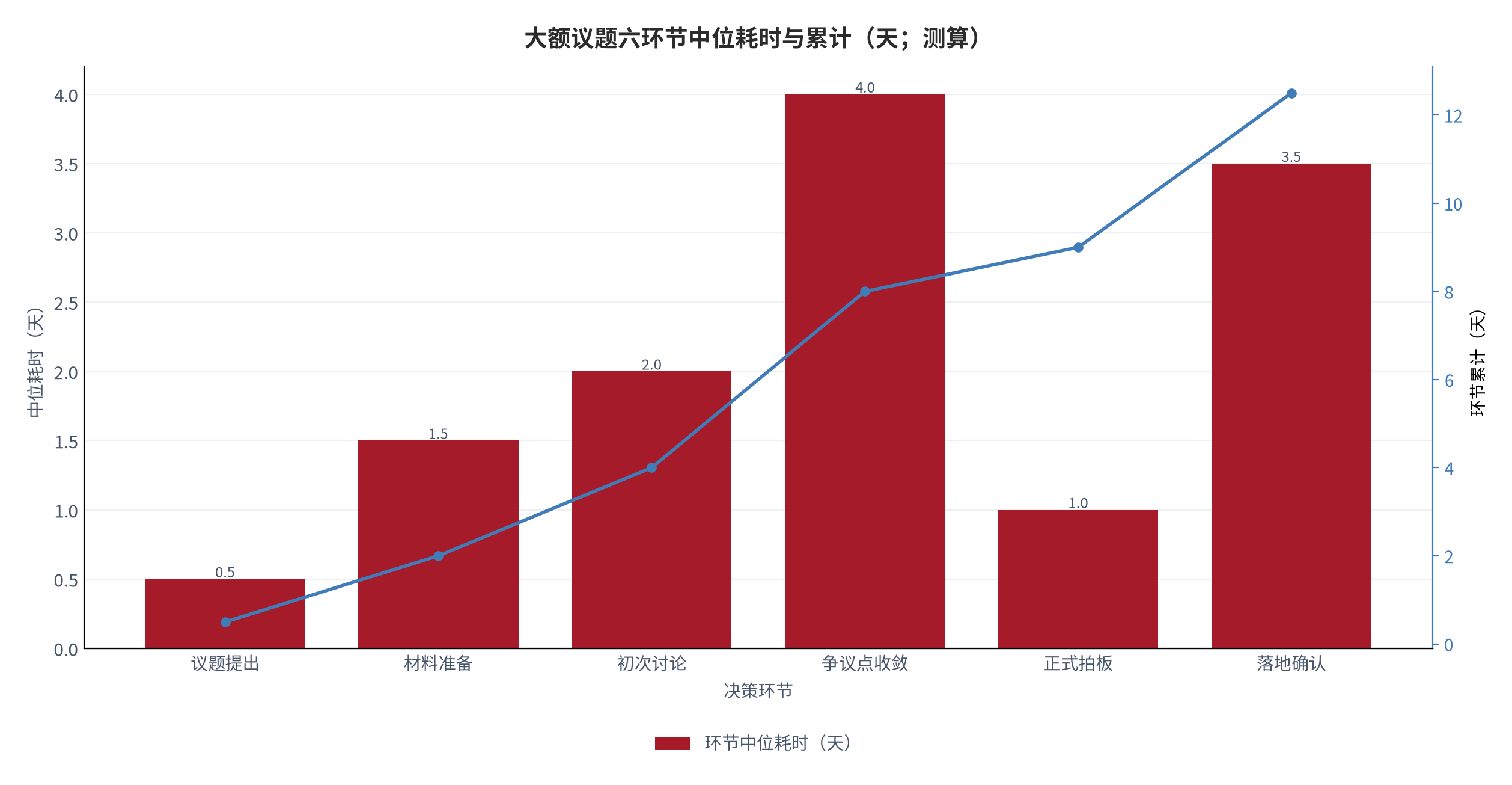 图 4：大额议题六环节中位耗时与累计进度（天；2025，测算）。柱状为各环节中位耗时，折线为环节累计。资料来源：测算，锚定 [2]