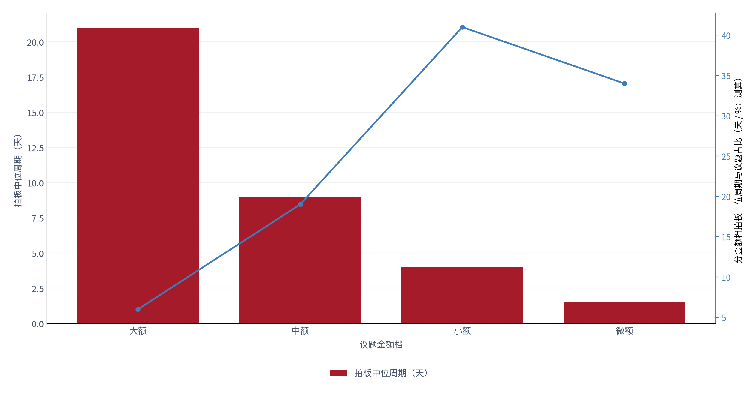 图 5：分金额档拍板中位周期（天；2025，测算；含金额加权值）。柱状为各档中位周期，折线为全部议题的加权周期。资料来源：测算，锚定 [1][2]