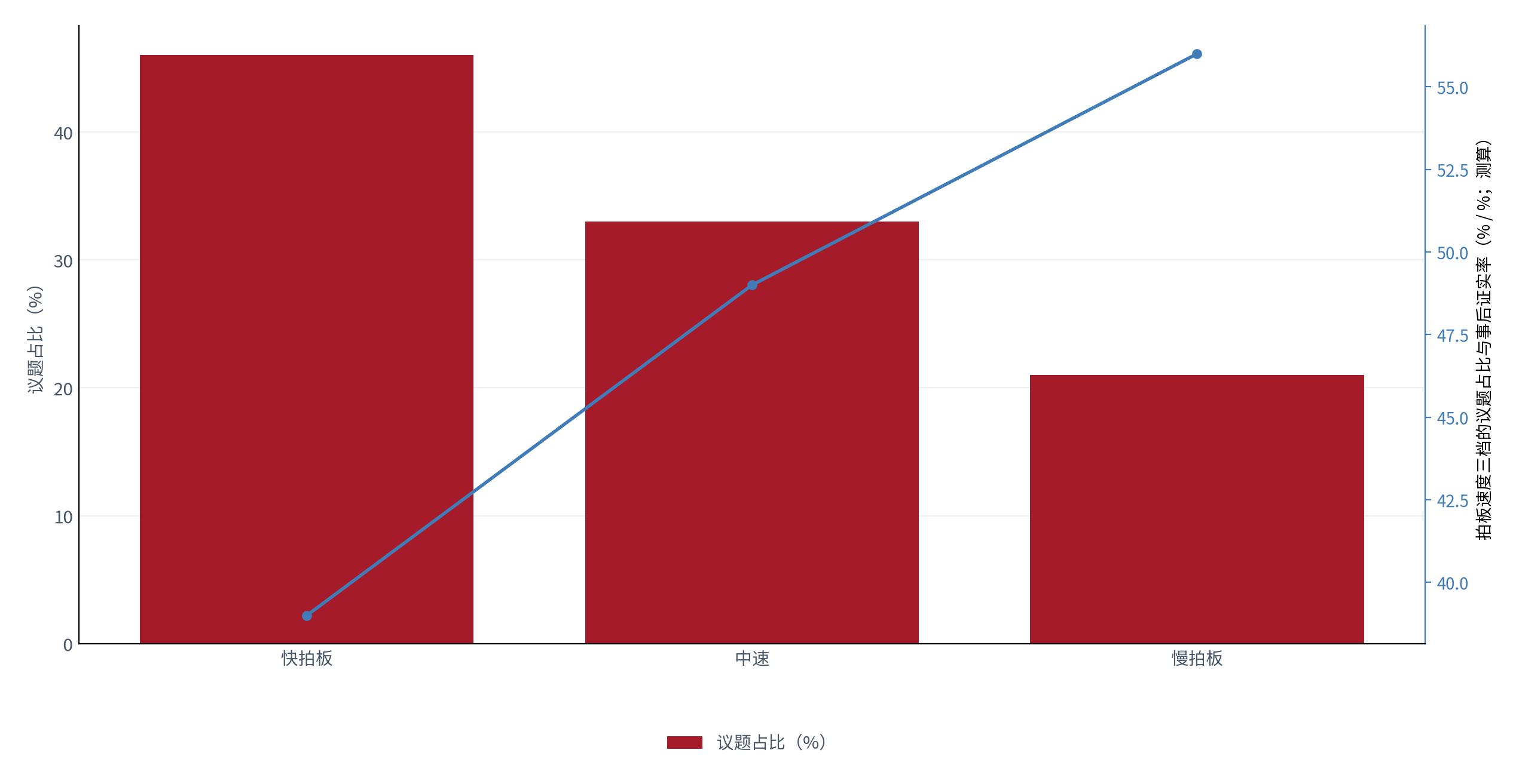 图 6：拍板速度三档的议题占比与事后证实率（% / %；2025，测算）。柱状为各速度档议题占比，折线为事后检验证实率。资料来源：测算，锚定 [7][5]