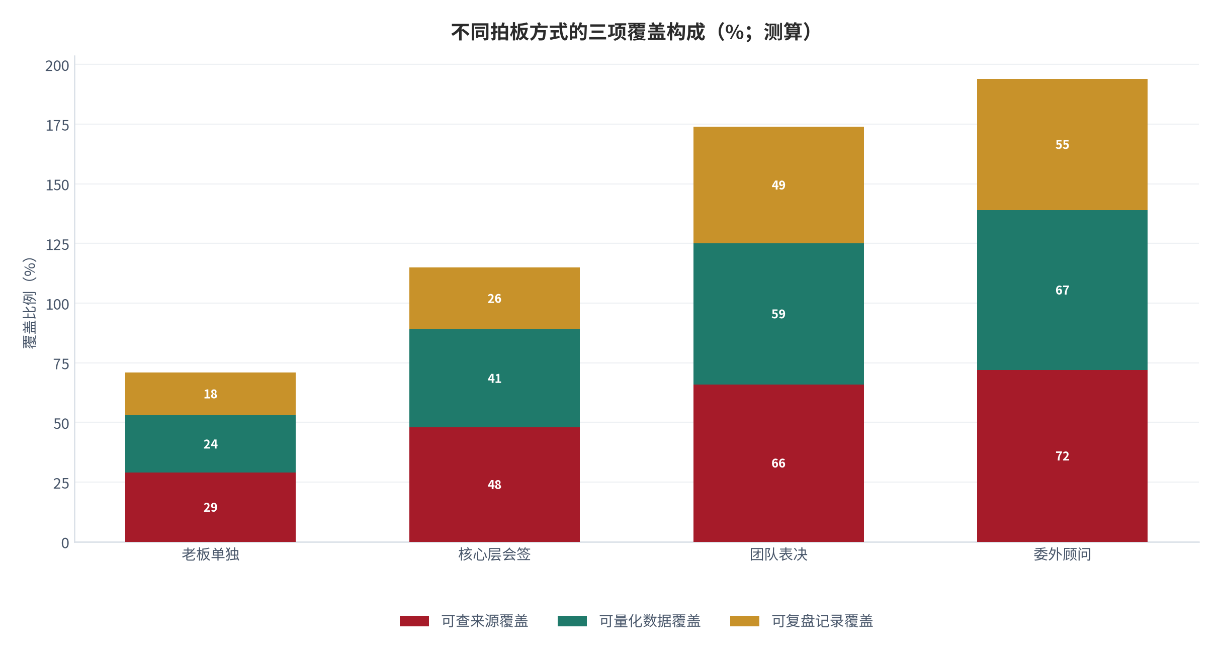 图 7：不同拍板方式的三项覆盖构成（%；2025，测算）。按来源、量化与记录三层堆叠，按拍板方式列示。资料来源：测算，锚定 [3]