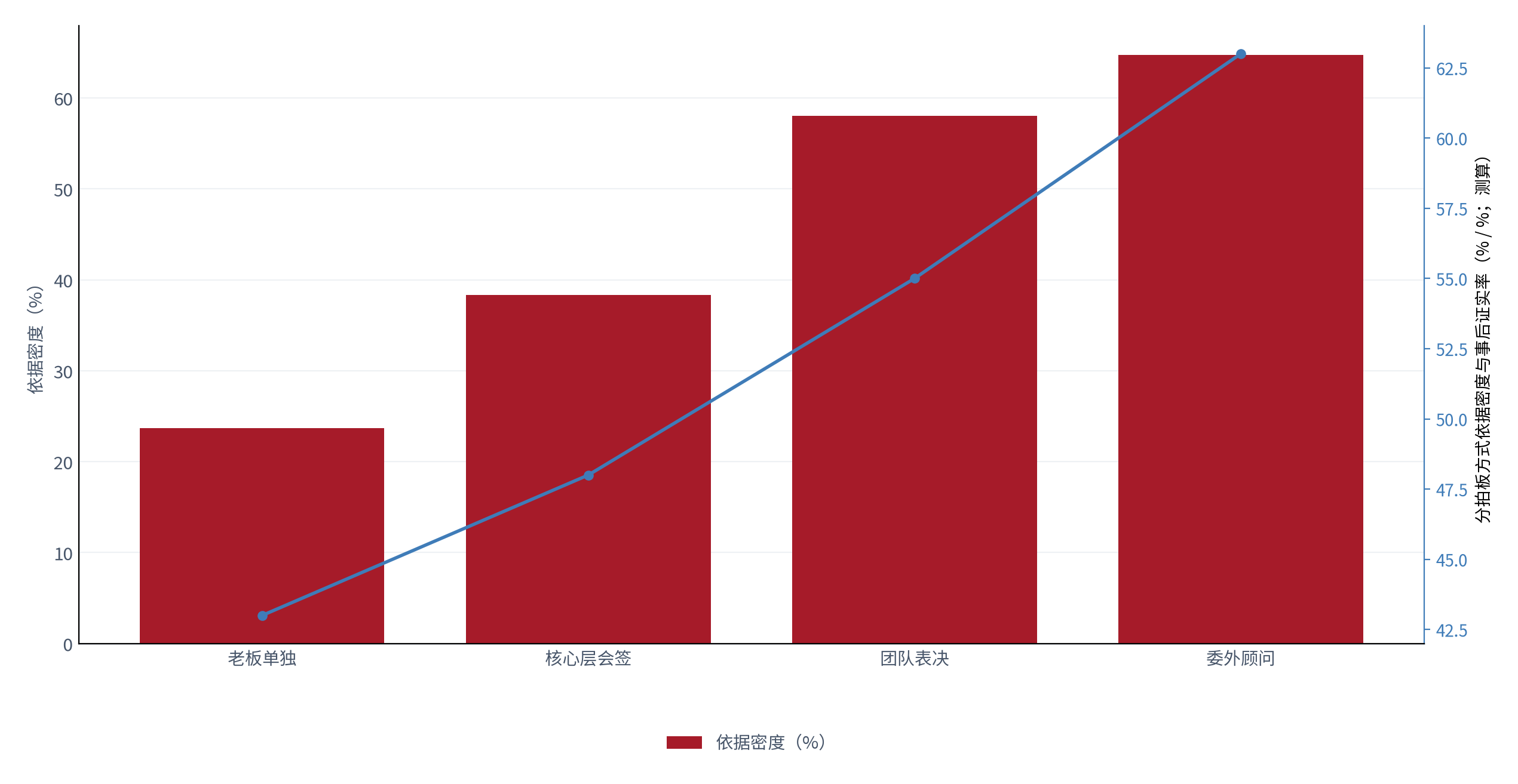 图 8：分拍板方式依据密度与事后证实率（% / %；2025，测算）。柱状为依据密度，折线为事后检验证实率。资料来源：测算，锚定 [3][5]